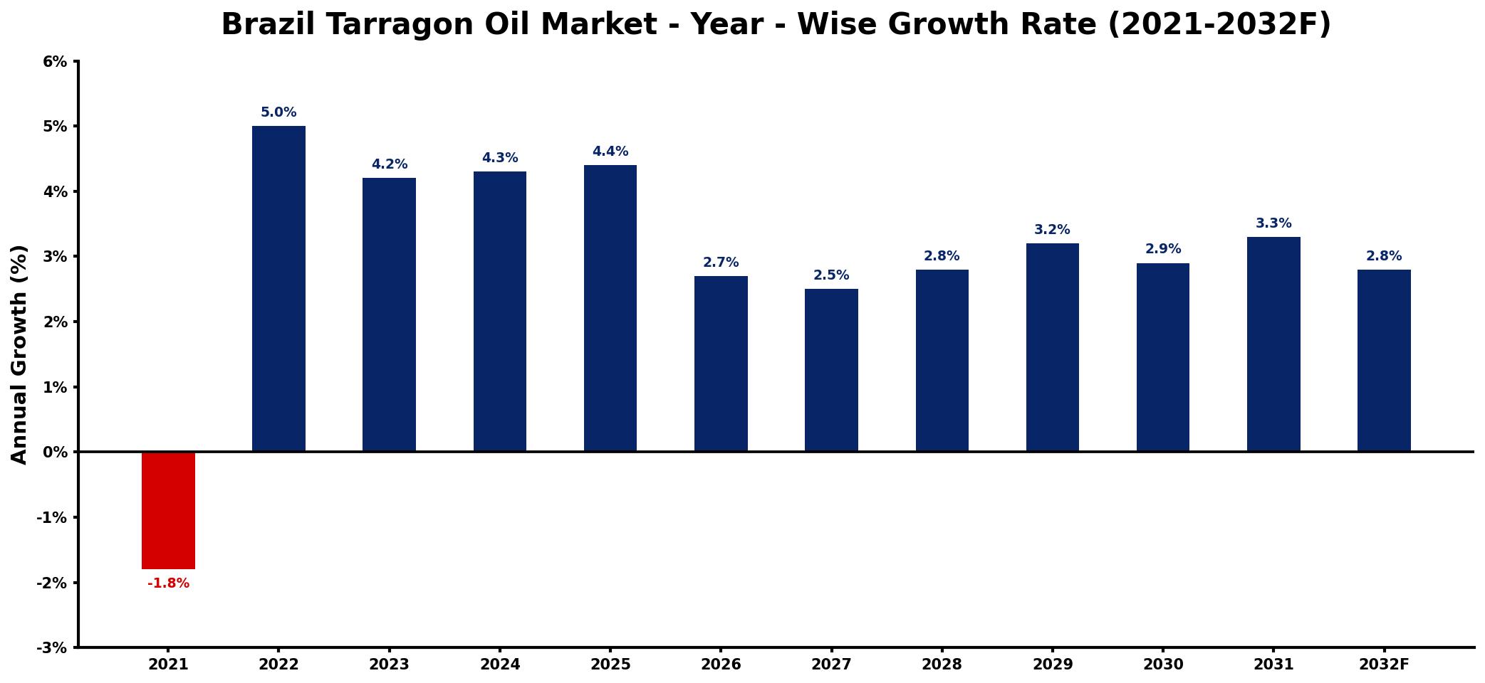 Brazil Tarragon Oil Market Year-wise Growth Rate and Key Drivers