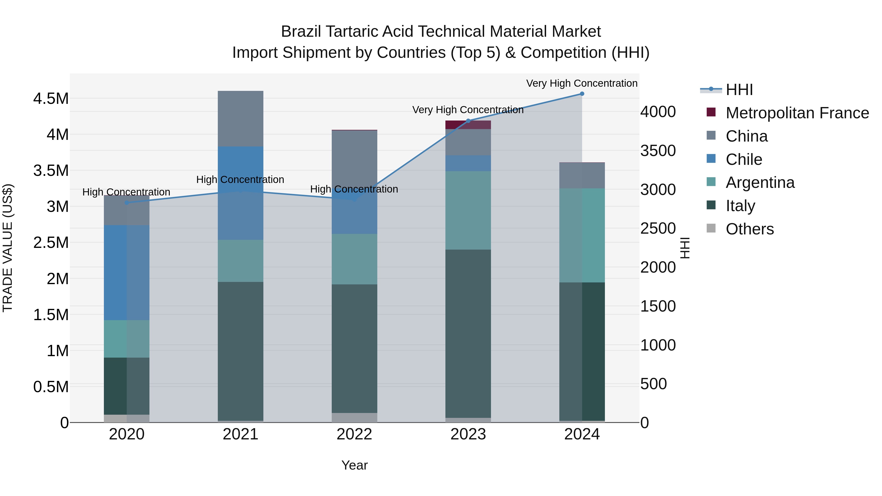 Brazil Tartaric Acid Technical Material Market Top 5 Importing Countries and Market Competition (HHI) Analysis