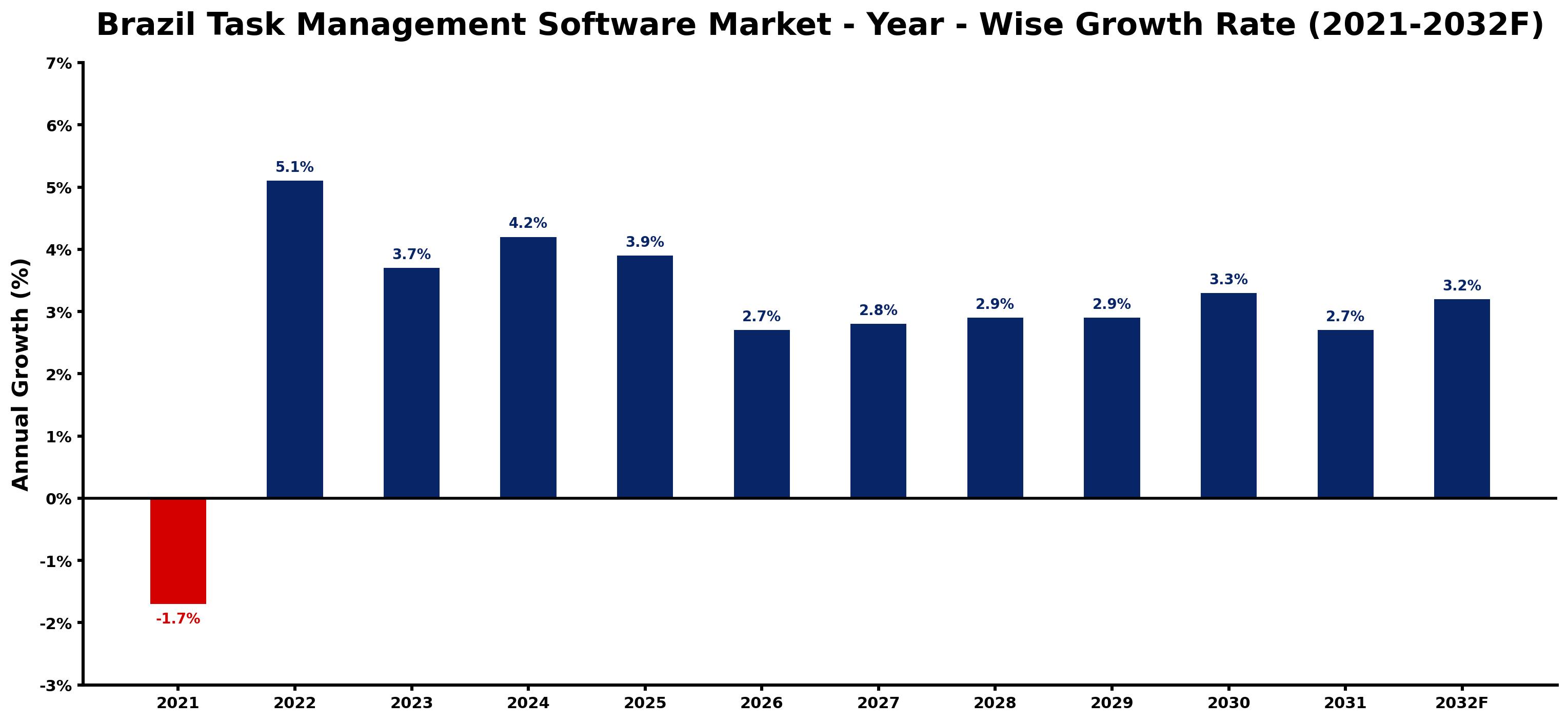 Brazil Task Management Software Market Year-wise Growth Rate and Key Drivers