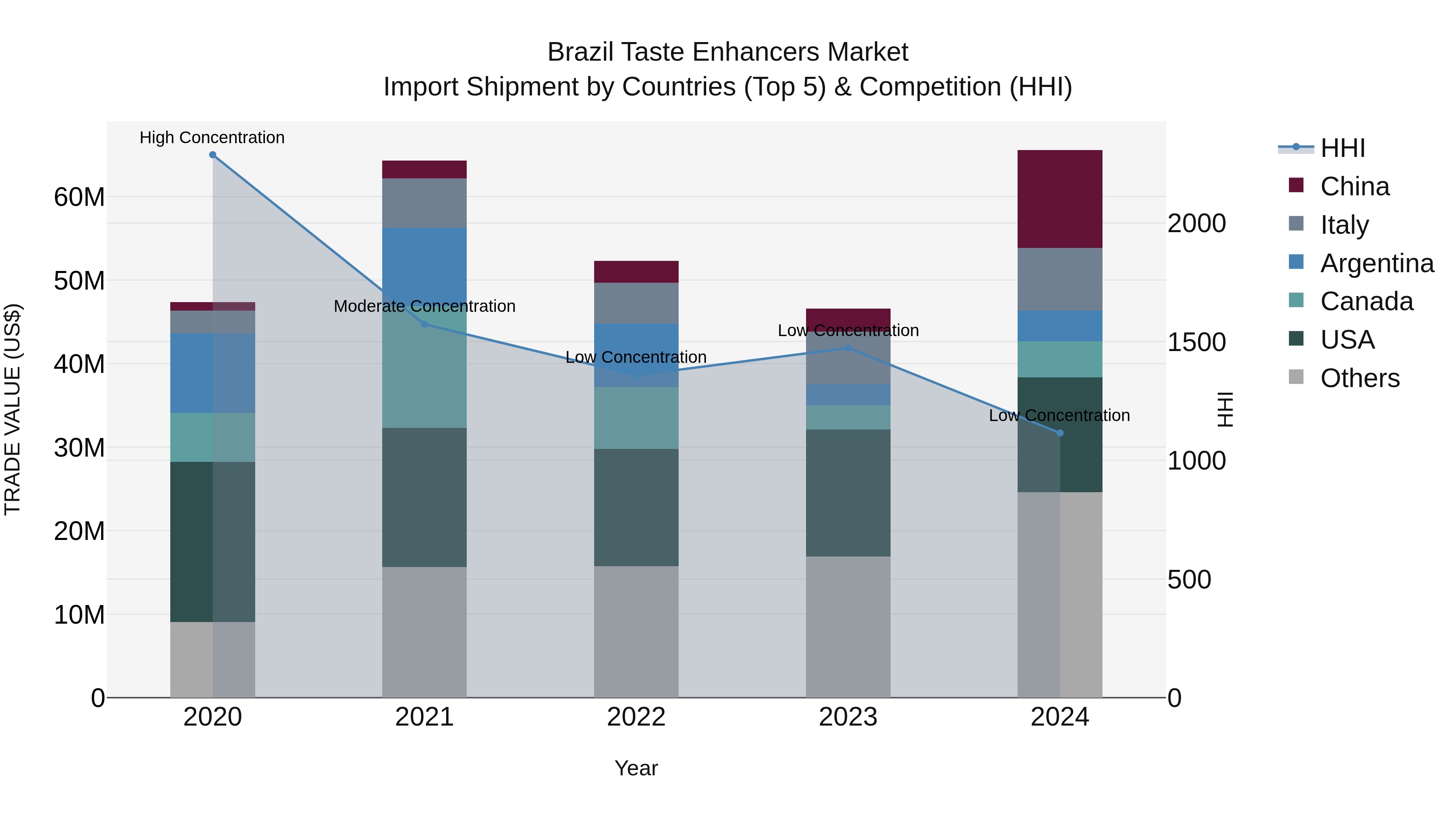 Brazil Taste Enhancers Market Top 5 Importing Countries and Market Competition (HHI) Analysis