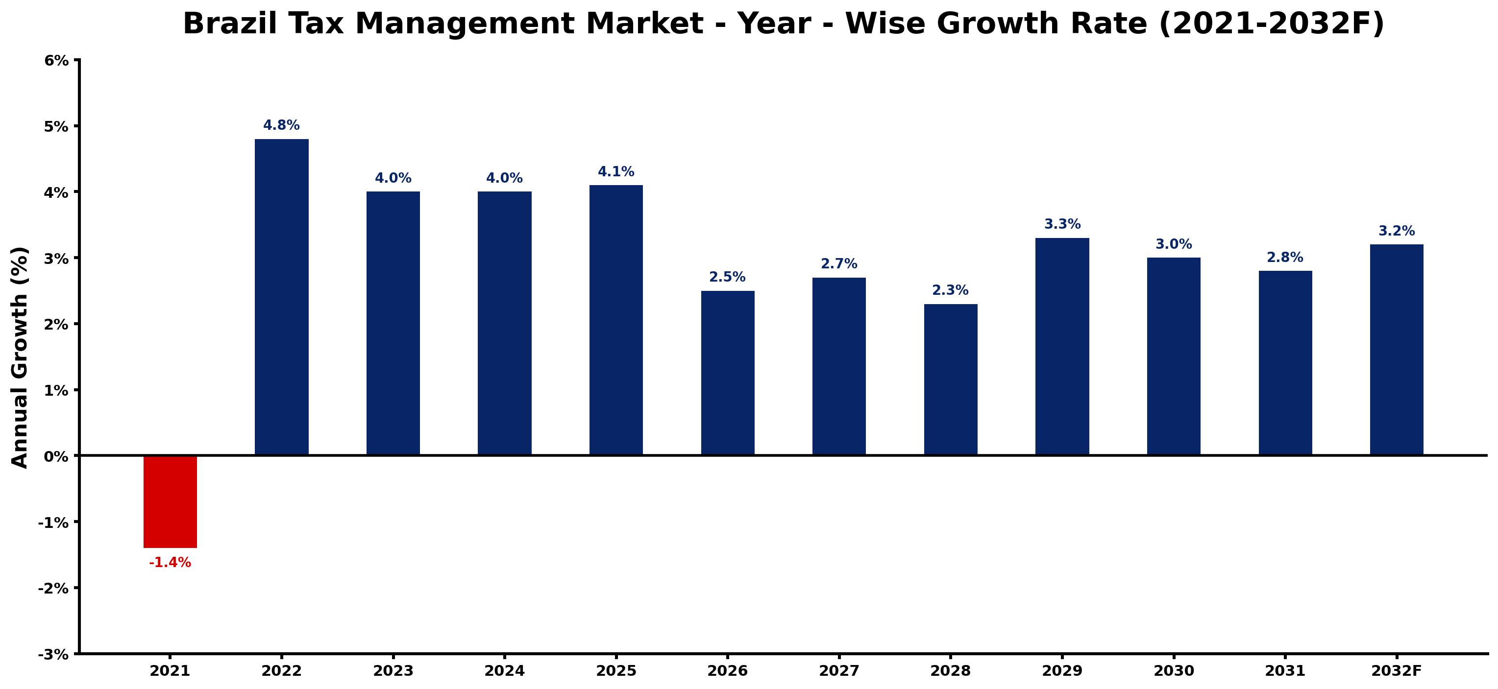 Brazil Tax Management Market Year-wise Growth Rate and Key Drivers