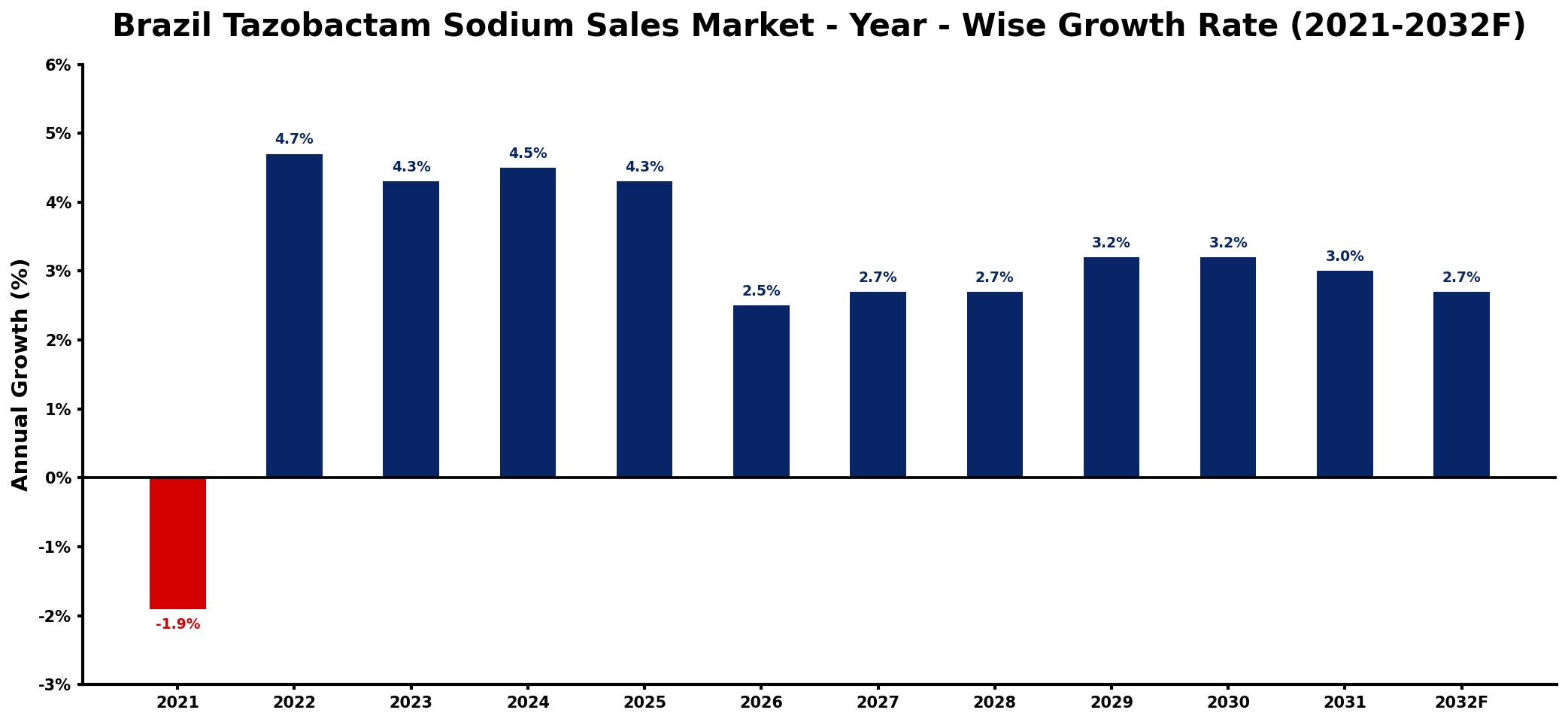 Brazil Tazobactam Sodium Sales Market Year-wise Growth Rate and Key Drivers