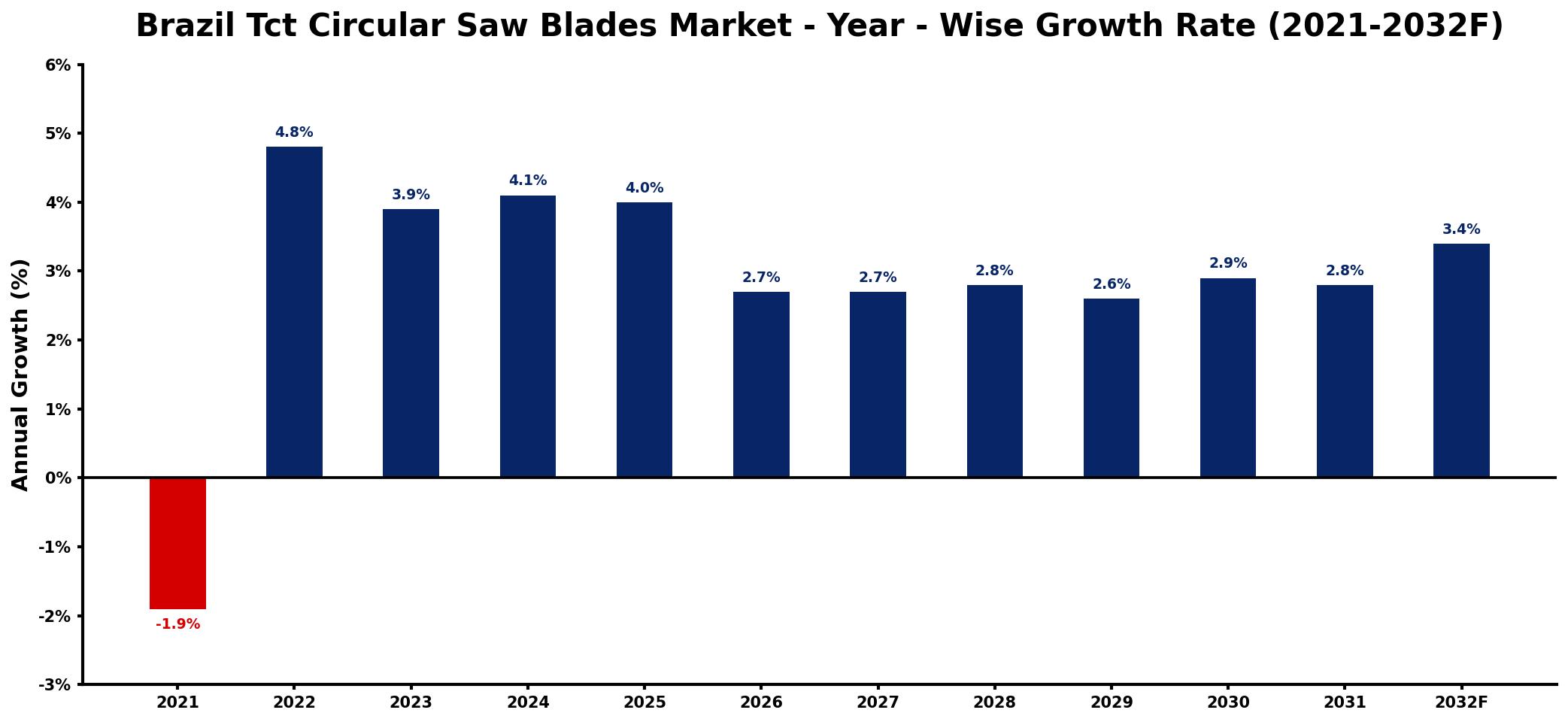 Brazil Tct Circular Saw Blades Market Year-wise Growth Rate and Key Drivers