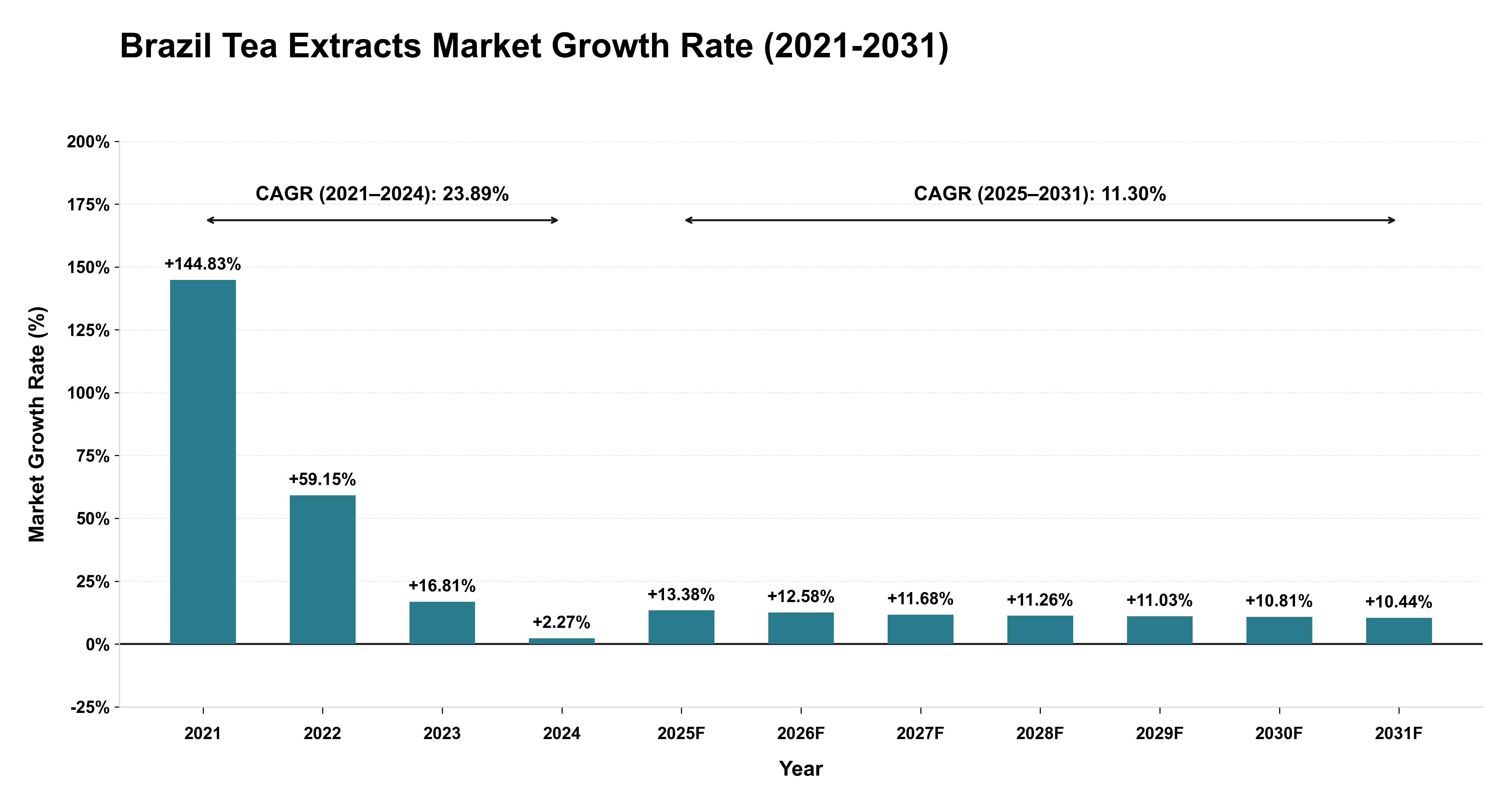 Brazil Tea Extracts Market Growth Rate Analysis (2021-2031)