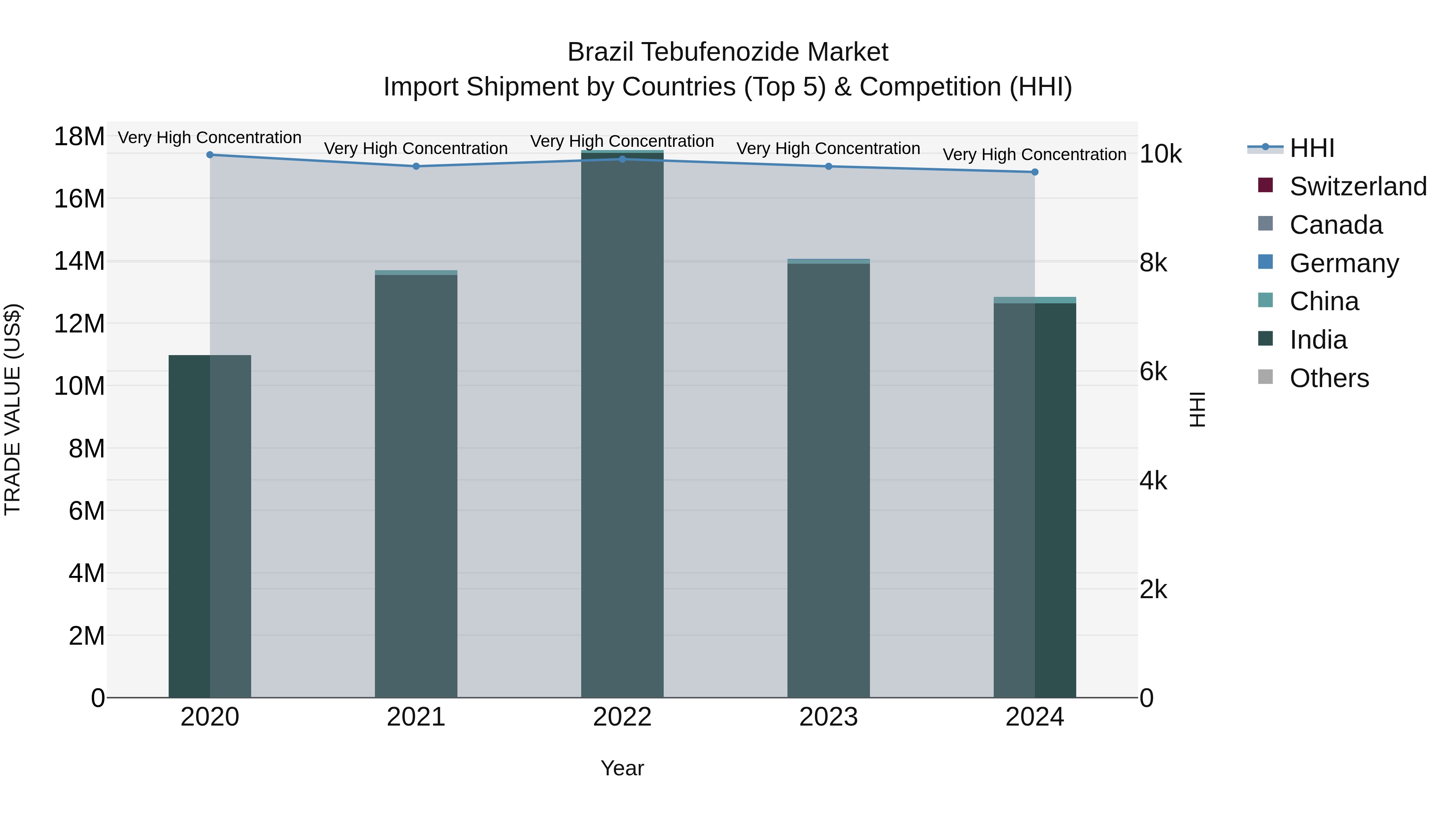 Brazil Tebufenozide Market Top 5 Importing Countries and Market Competition (HHI) Analysis