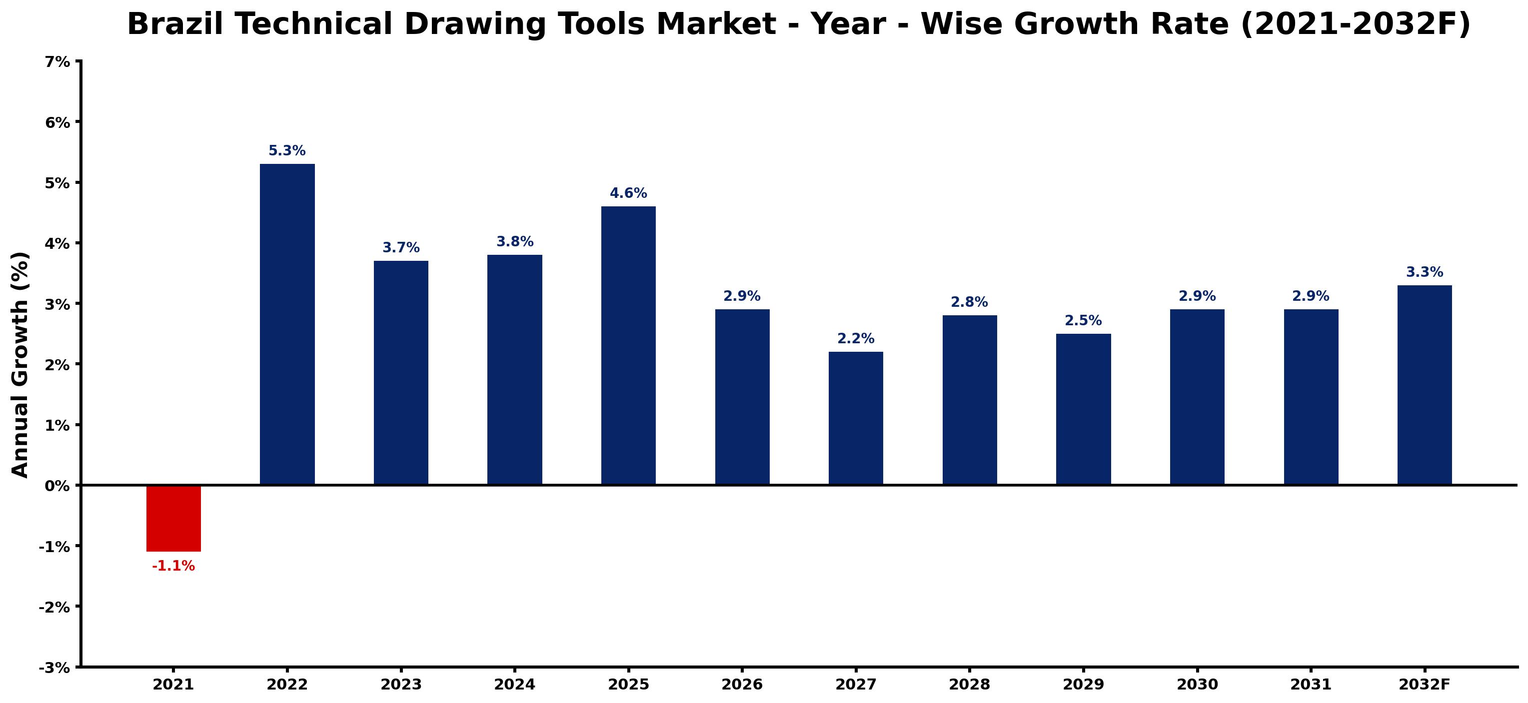 Brazil Technical Drawing Tools Market Year-wise Growth Rate and Key Drivers