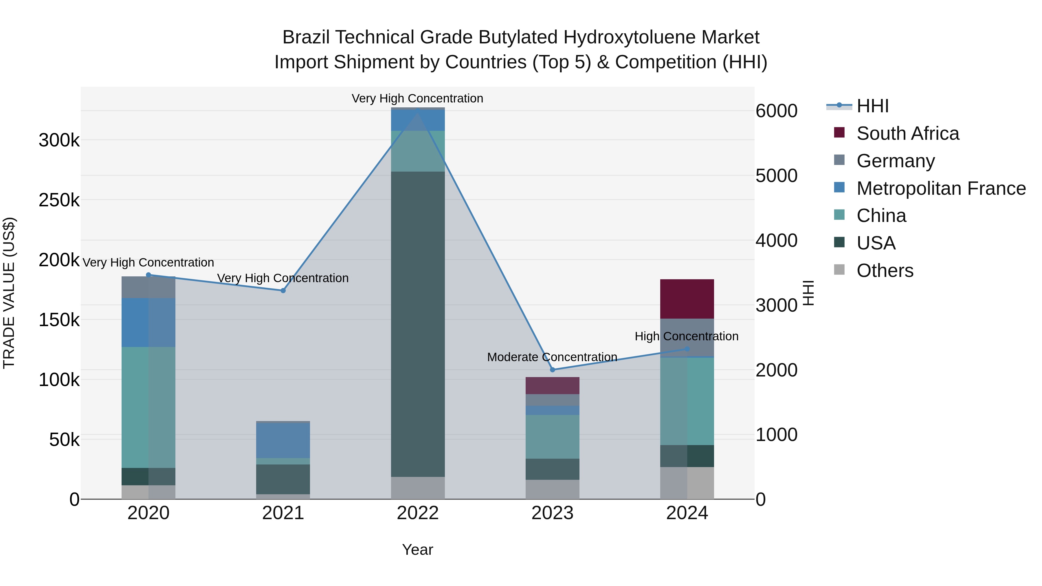 Brazil Technical Grade Butylated Hydroxytoluene Market Top 5 Importing Countries and Market Competition (HHI) Analysis