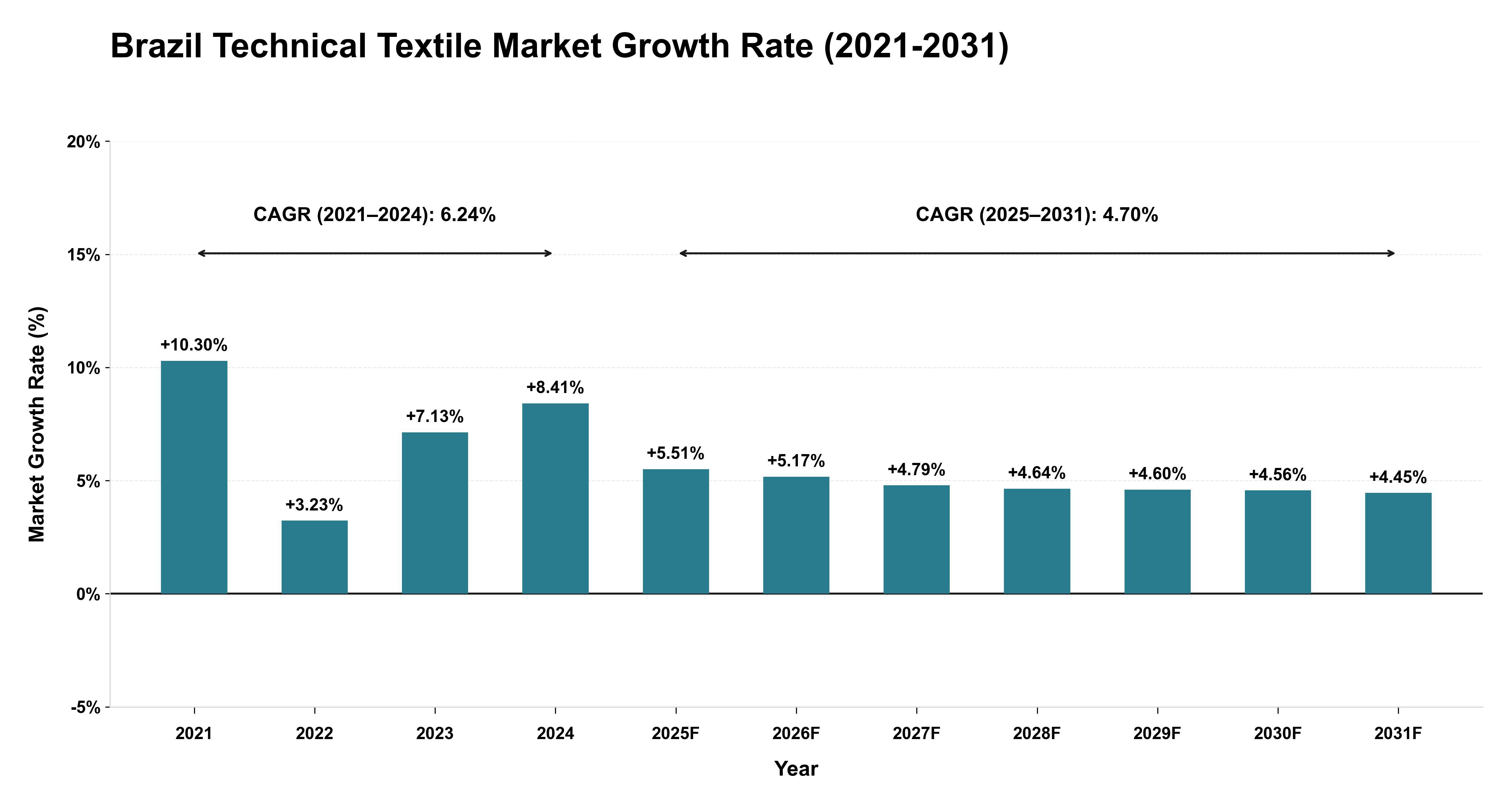 Brazil Technical Textile Market Growth Rate Analysis (2021-2031)