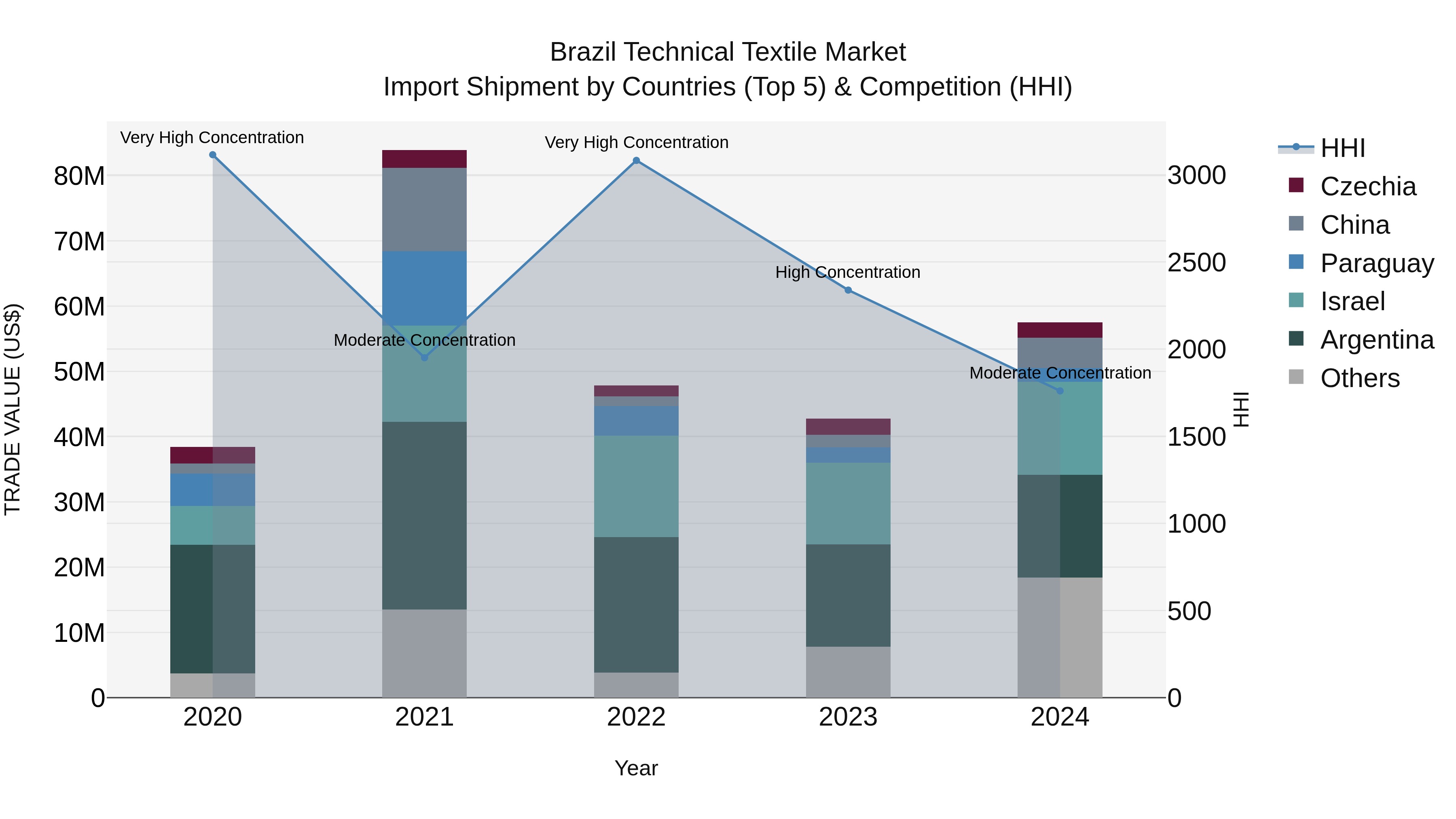 Brazil Technical Textile Market Top 5 Importing Countries and Market Competition (HHI) Analysis