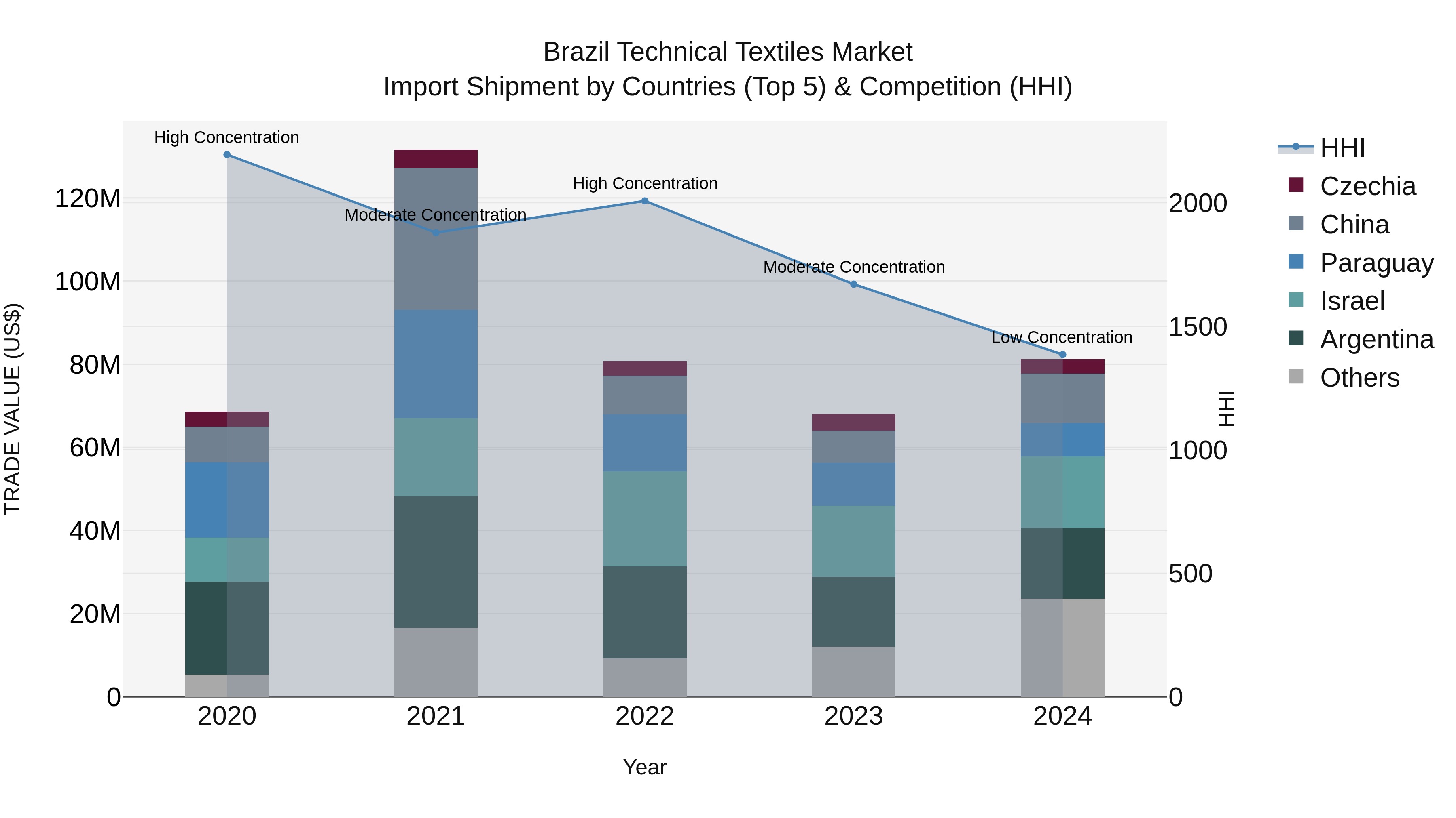 Brazil Technical Textiles Market Top 5 Importing Countries and Market Competition (HHI) Analysis