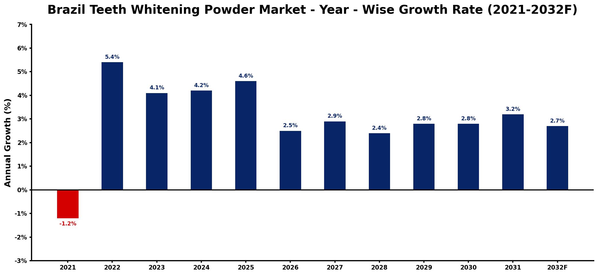 Brazil Teeth Whitening Powder Market Year-wise Growth Rate and Key Drivers