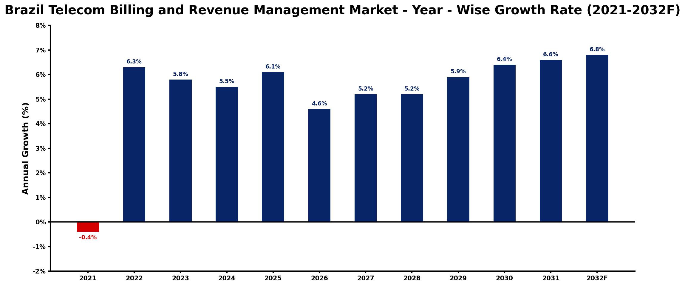 Brazil Telecom Billing and Revenue Management Market Year-wise Growth Rate and Key Drivers