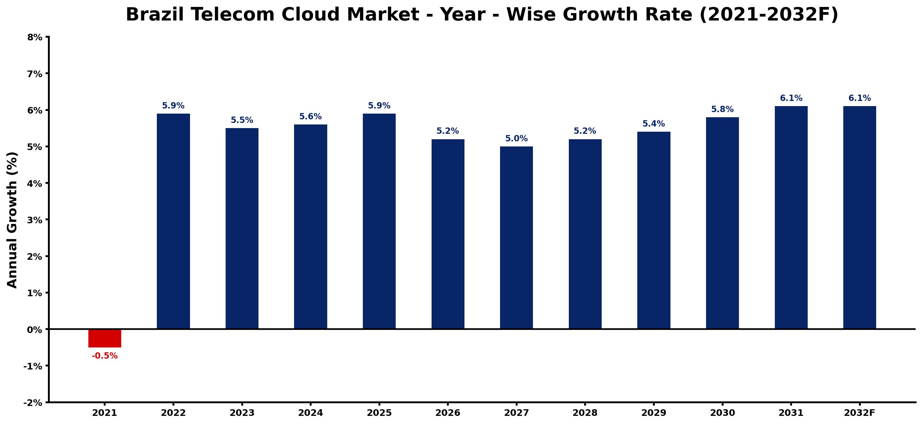 Brazil Telecom Cloud Market Year-wise Growth Rate and Key Drivers