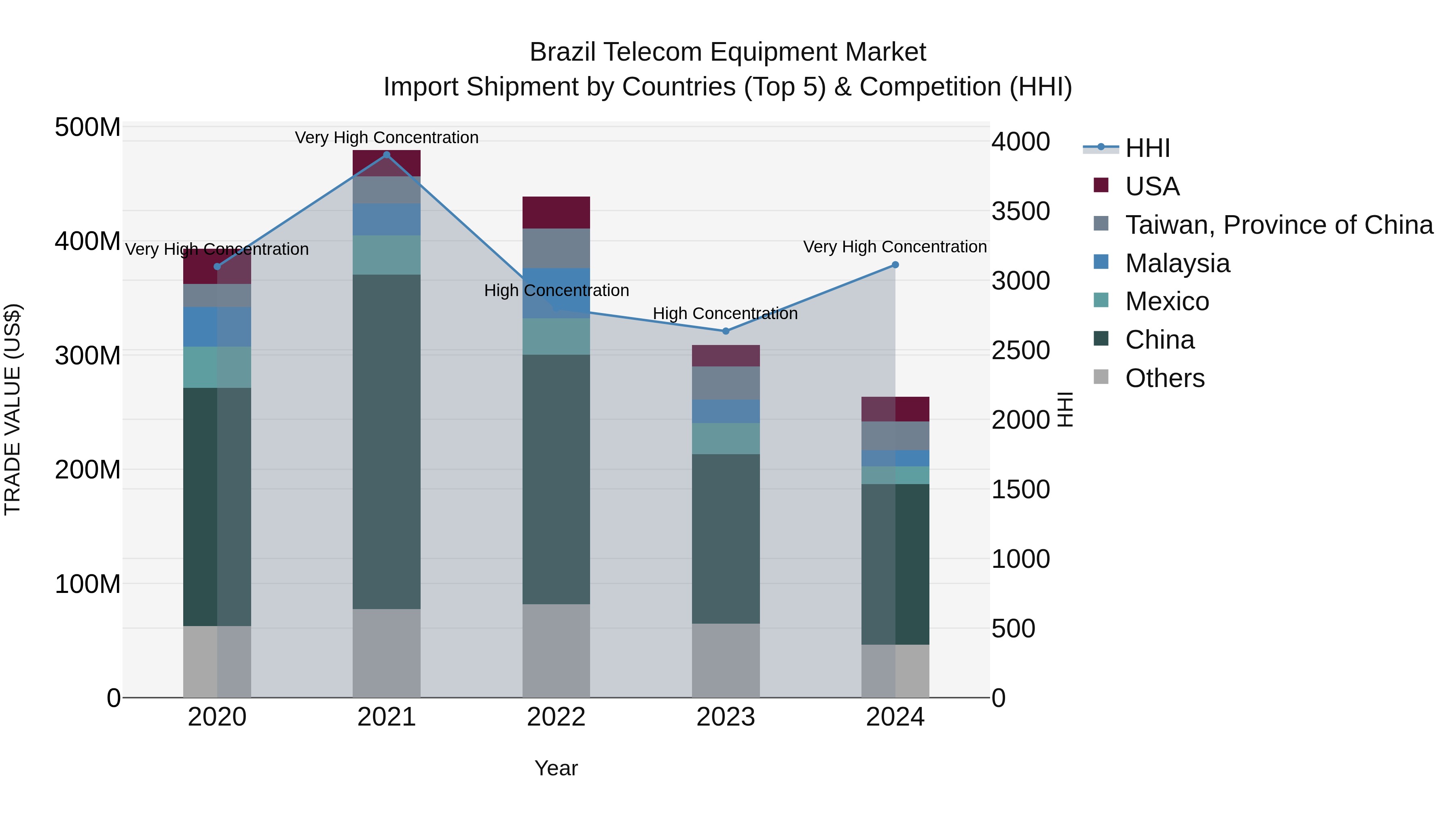 Brazil Telecom Equipment Market Top 5 Importing Countries and Market Competition (HHI) Analysis