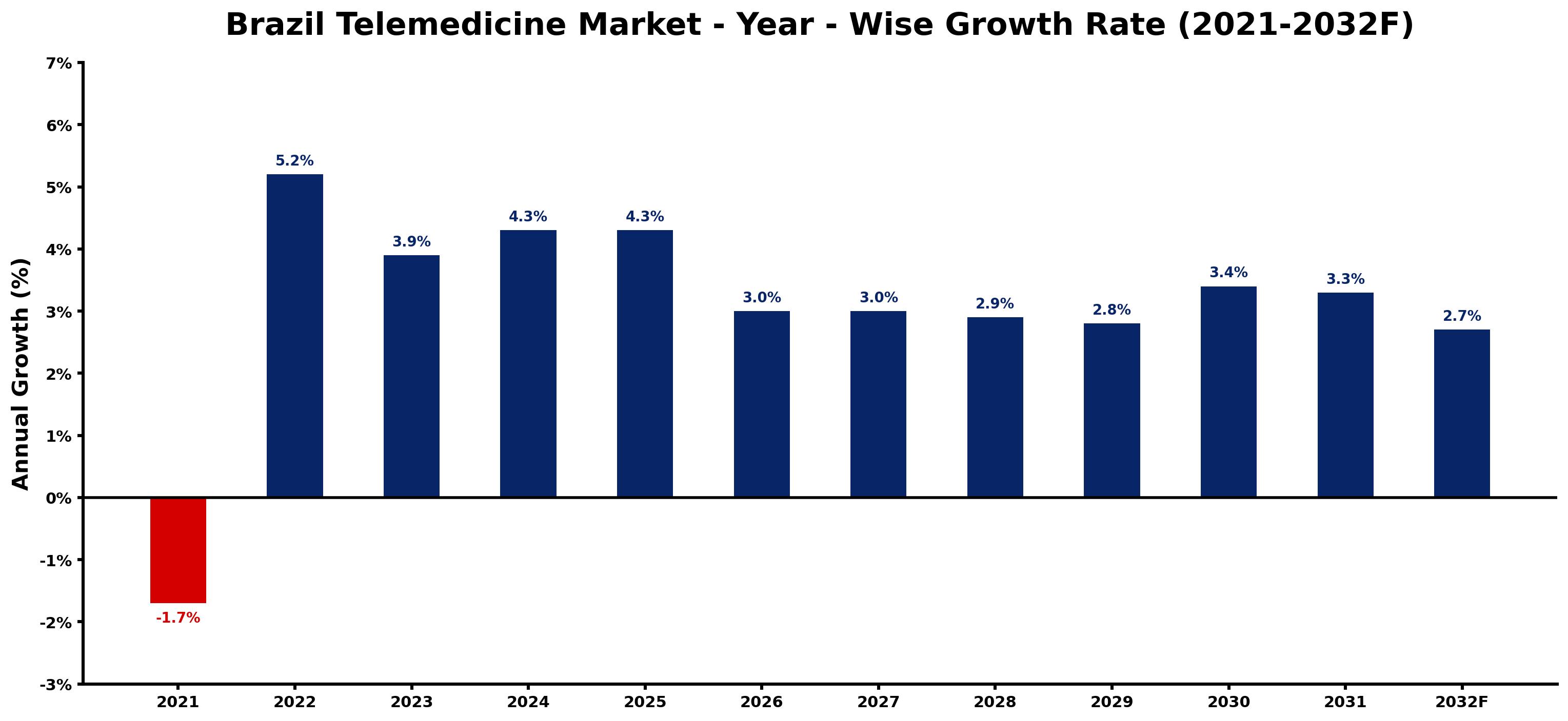 Brazil Telemedicine Market Year-wise Growth Rate and Key Drivers