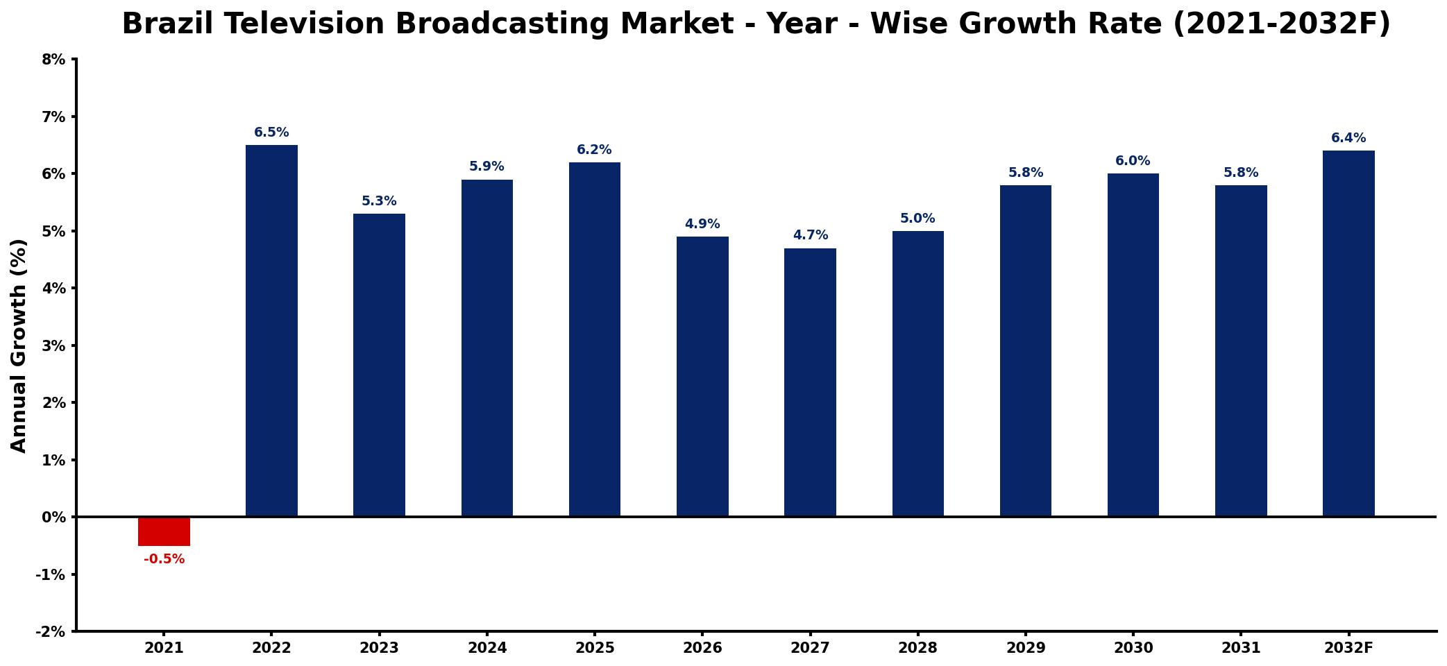 Brazil Television Broadcasting Market Year-wise Growth Rate and Key Drivers