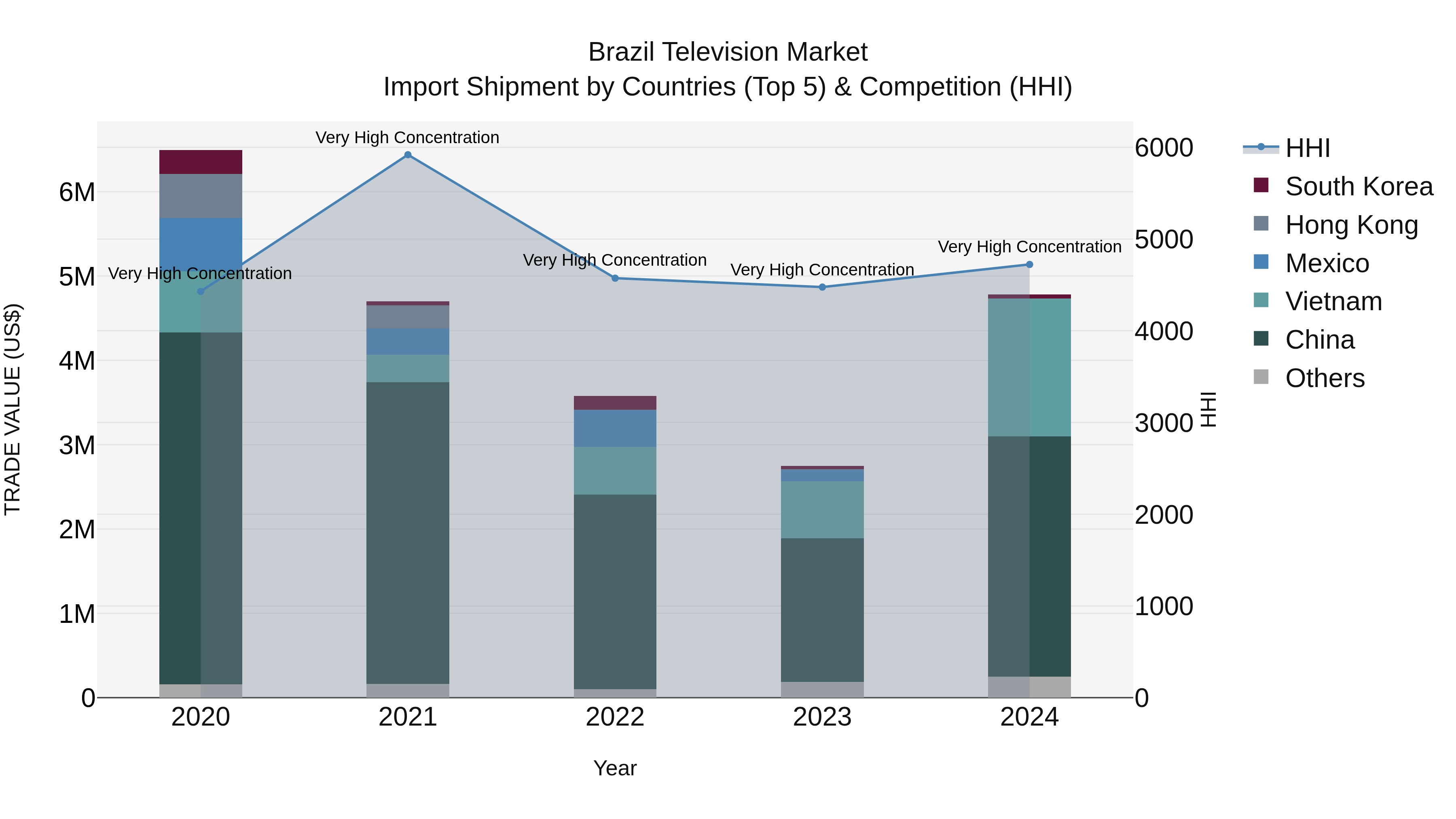 Brazil Television Market Top 5 Importing Countries and Market Competition (HHI) Analysis
