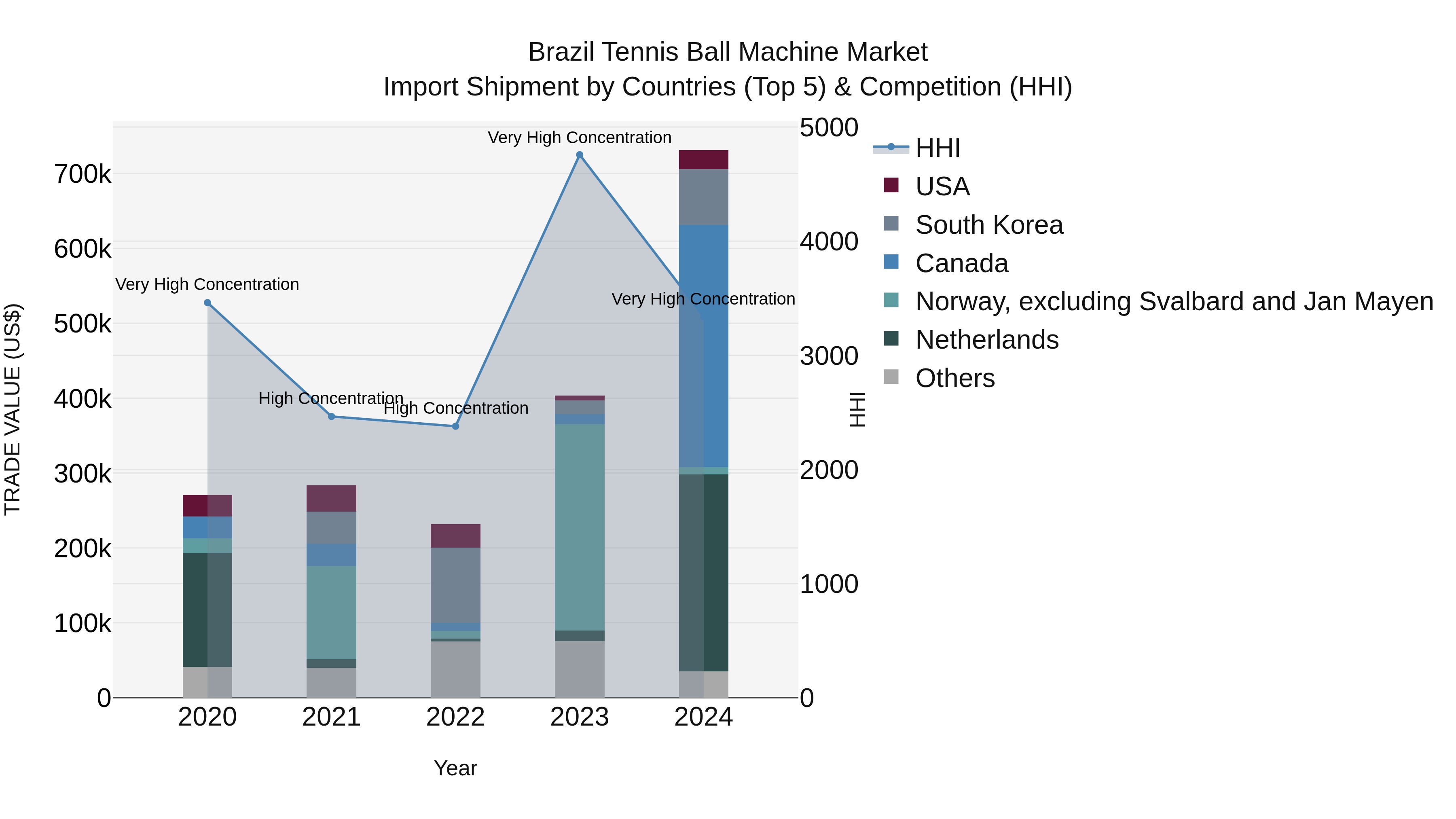 Brazil Tennis Ball Machine Market Top 5 Importing Countries and Market Competition (HHI) Analysis