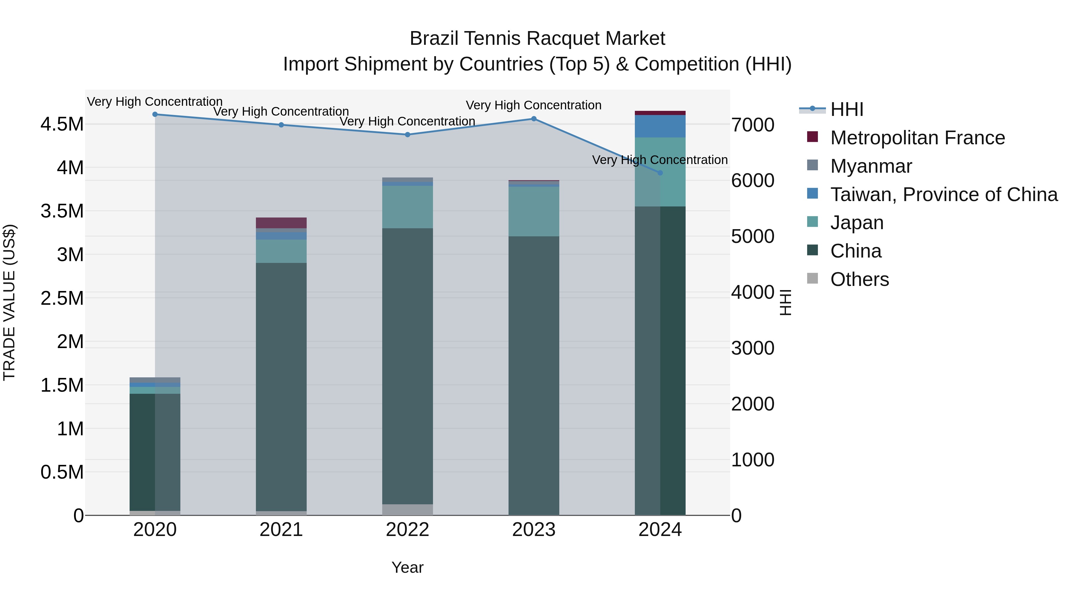 Brazil Tennis Racquet Market Top 5 Importing Countries and Market Competition (HHI) Analysis