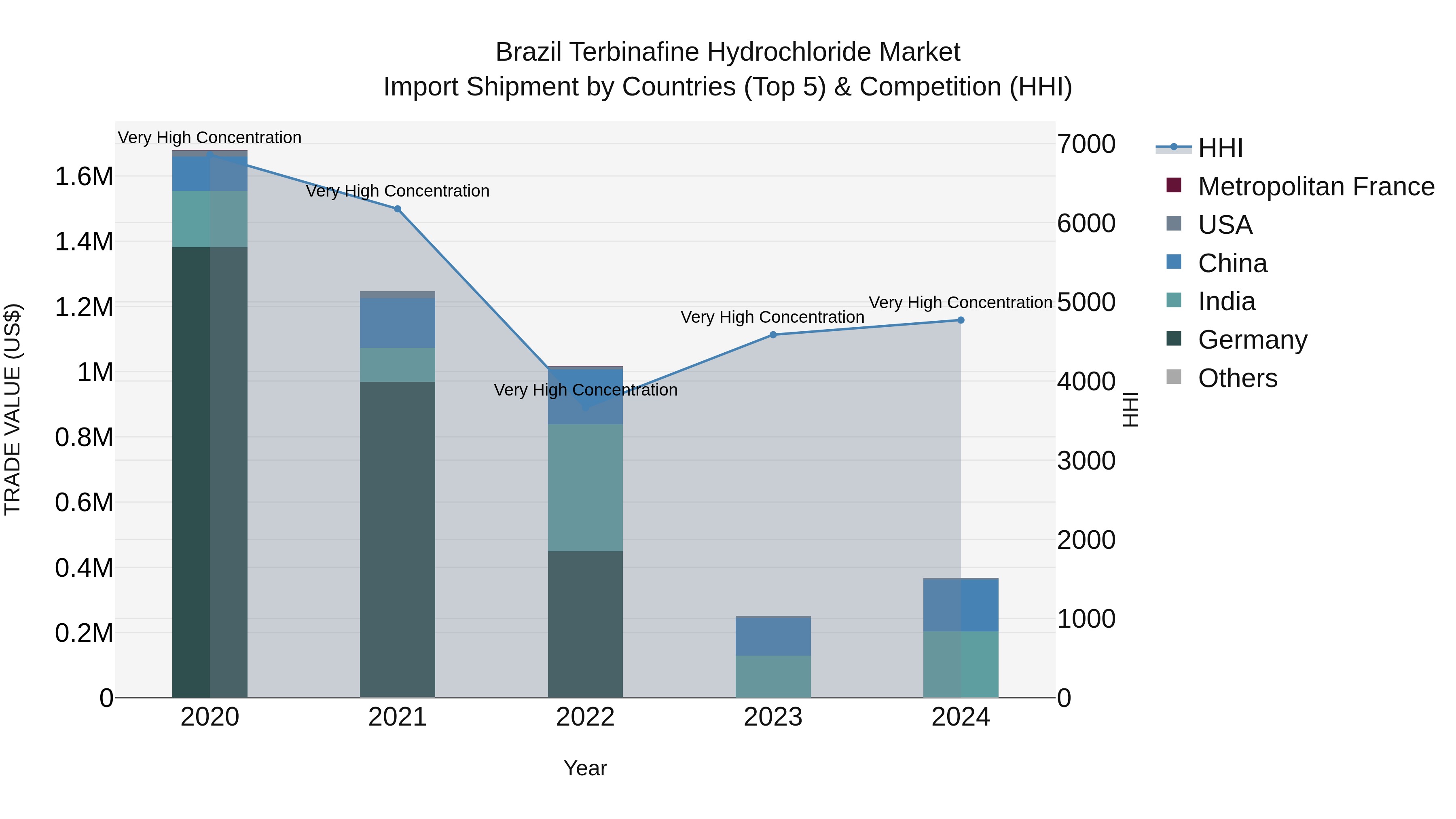 Brazil Terbinafine Hydrochloride Market Top 5 Importing Countries and Market Competition (HHI) Analysis