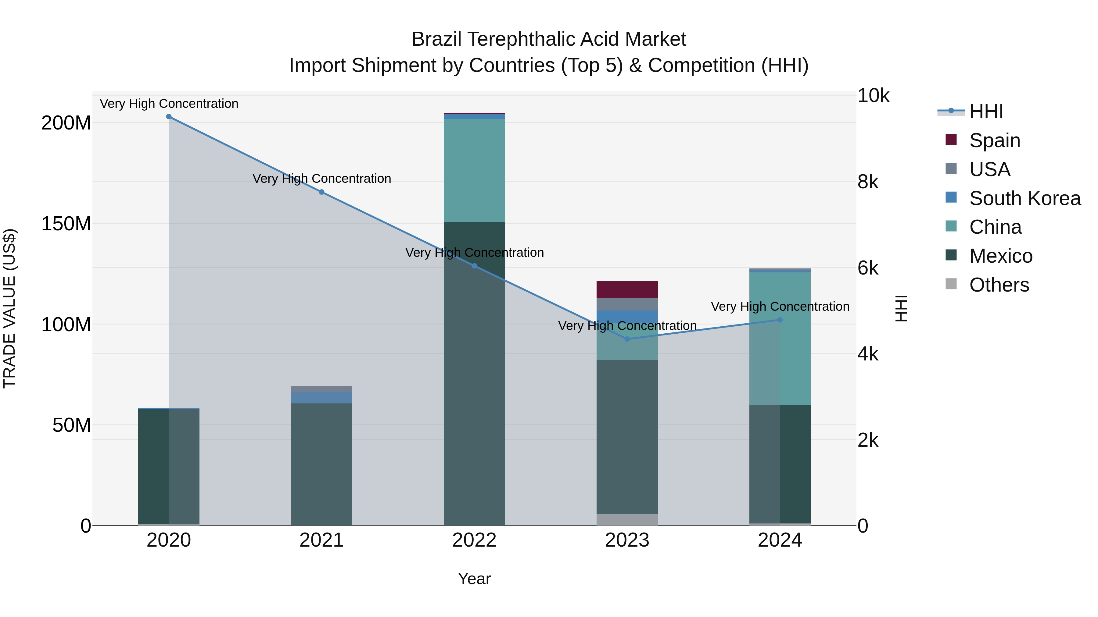 Brazil Terephthalic Acid Market Top 5 Importing Countries and Market Competition (HHI) Analysis
