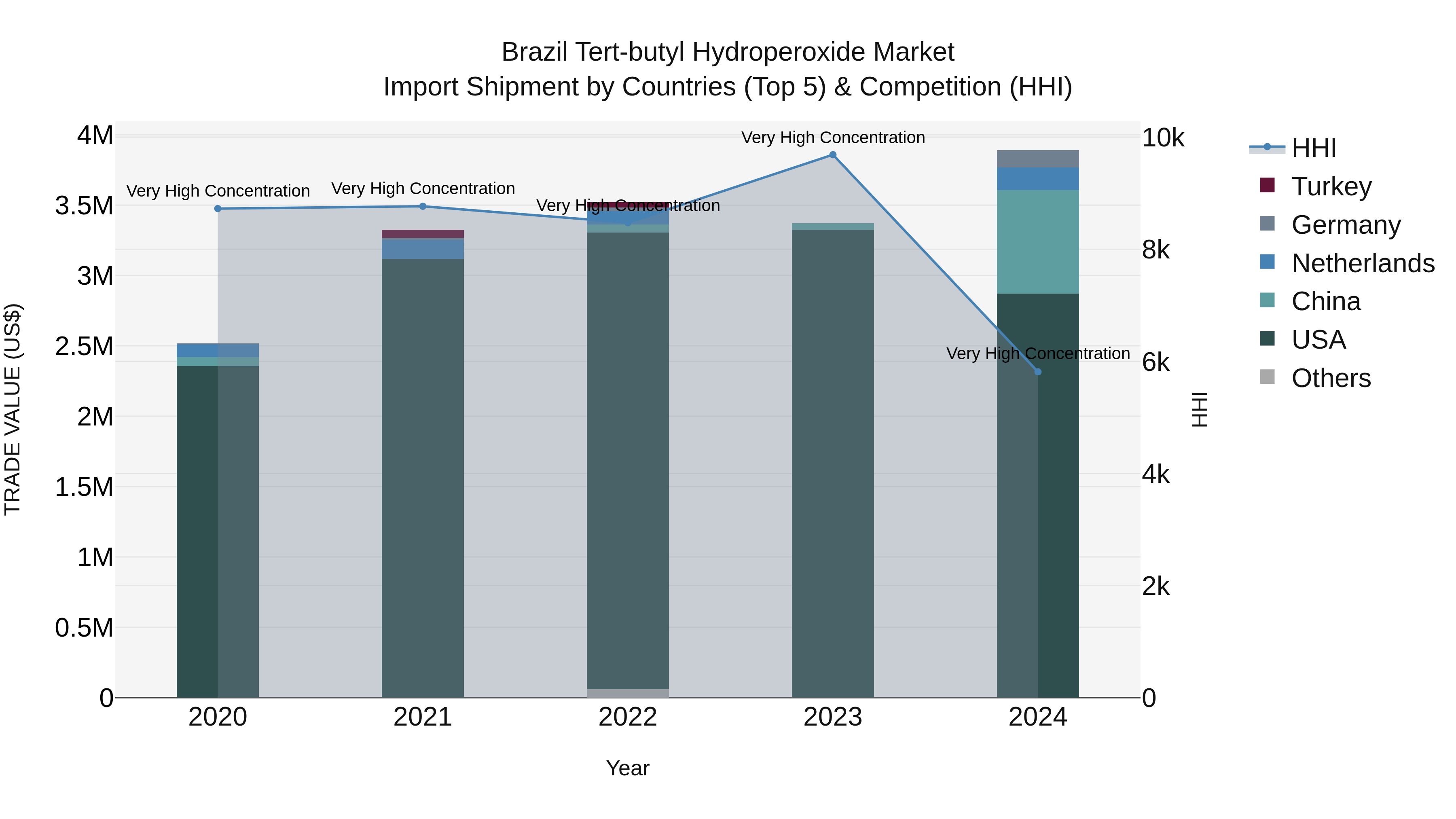 Brazil Tert-butyl Hydroperoxide Market Top 5 Importing Countries and Market Competition (HHI) Analysis