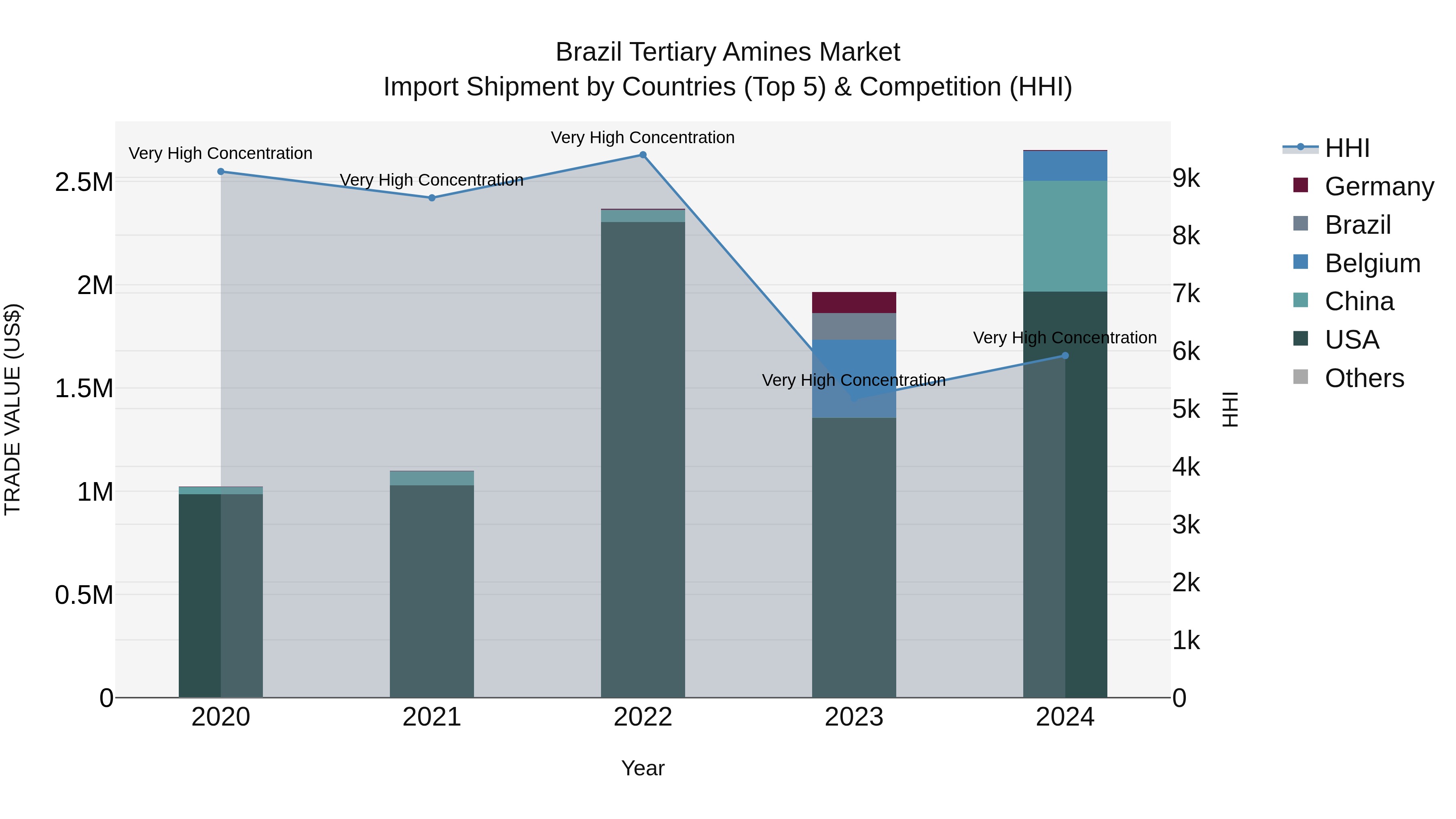 Brazil Tertiary Amines Market Top 5 Importing Countries and Market Competition (HHI) Analysis