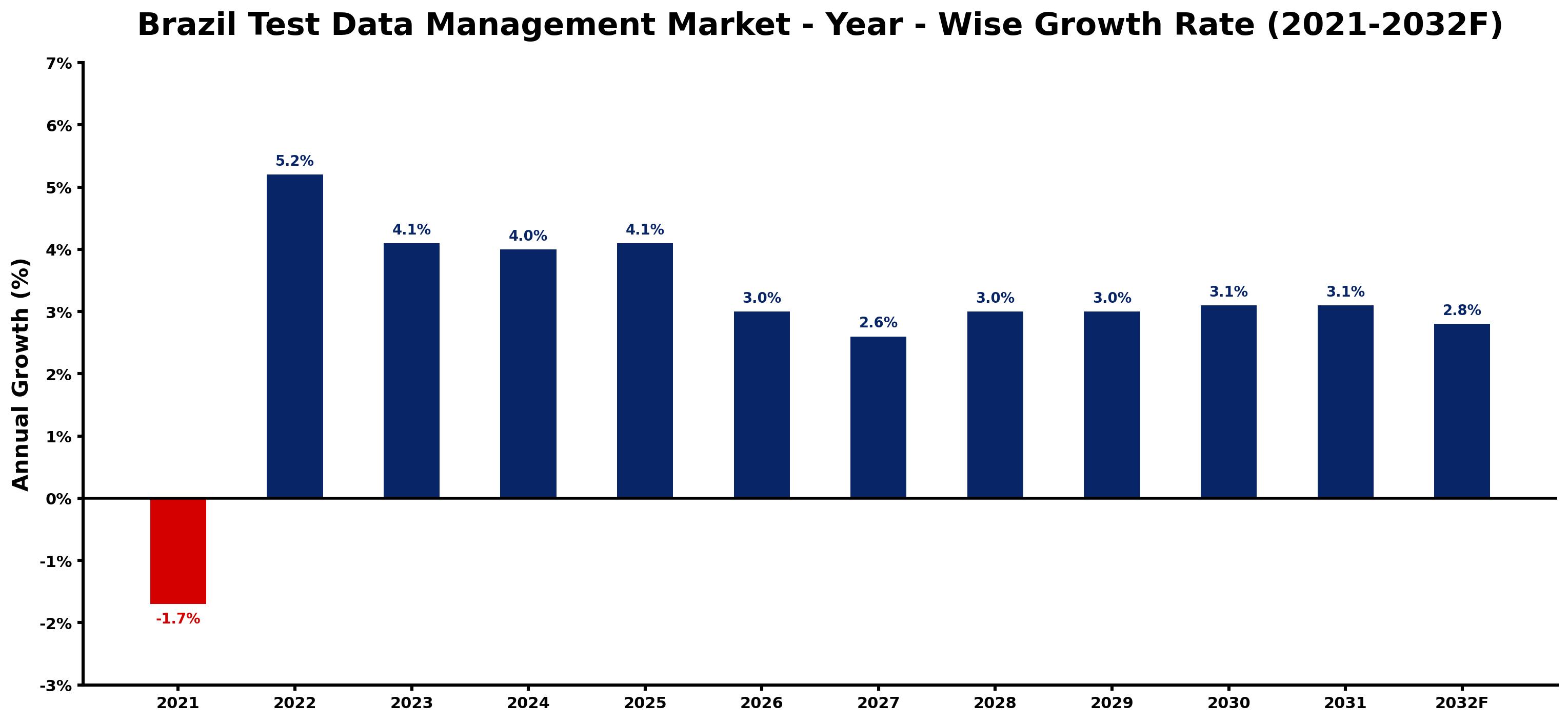 Brazil Test Data Management Market Year-wise Growth Rate and Key Drivers