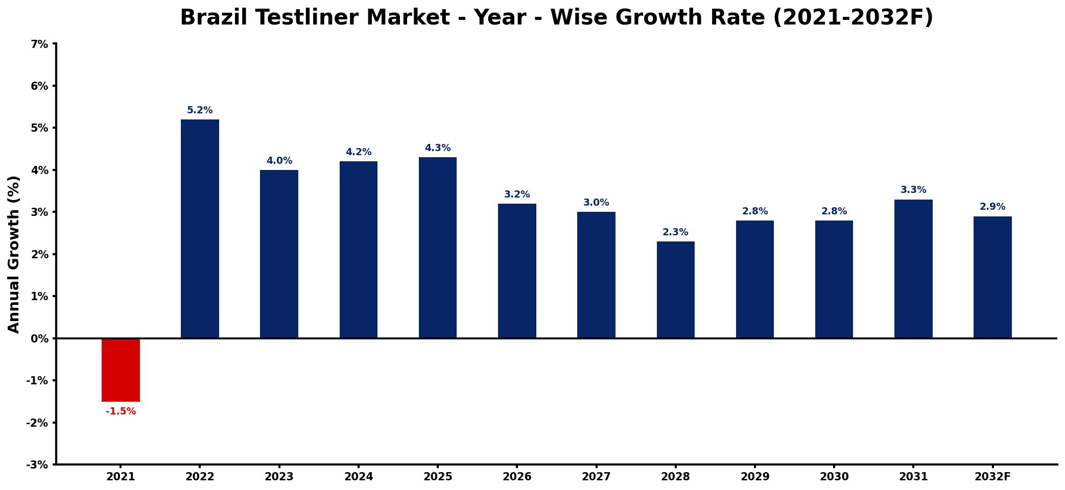 Brazil Testliner Market Year-wise Growth Rate and Key Drivers