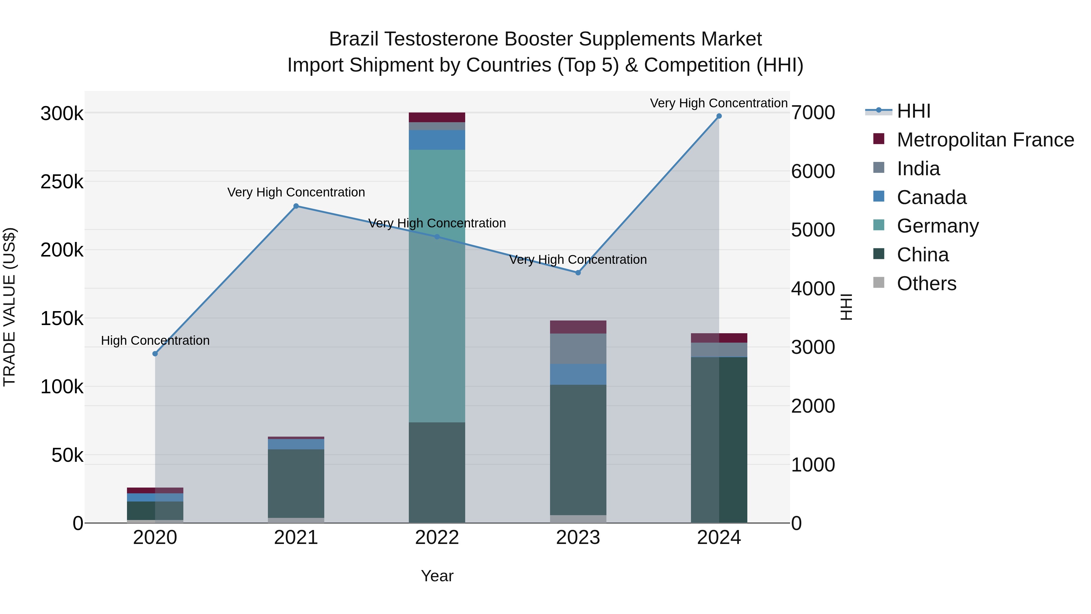 Brazil Testosterone Booster Supplements Market Top 5 Importing Countries and Market Competition (HHI) Analysis