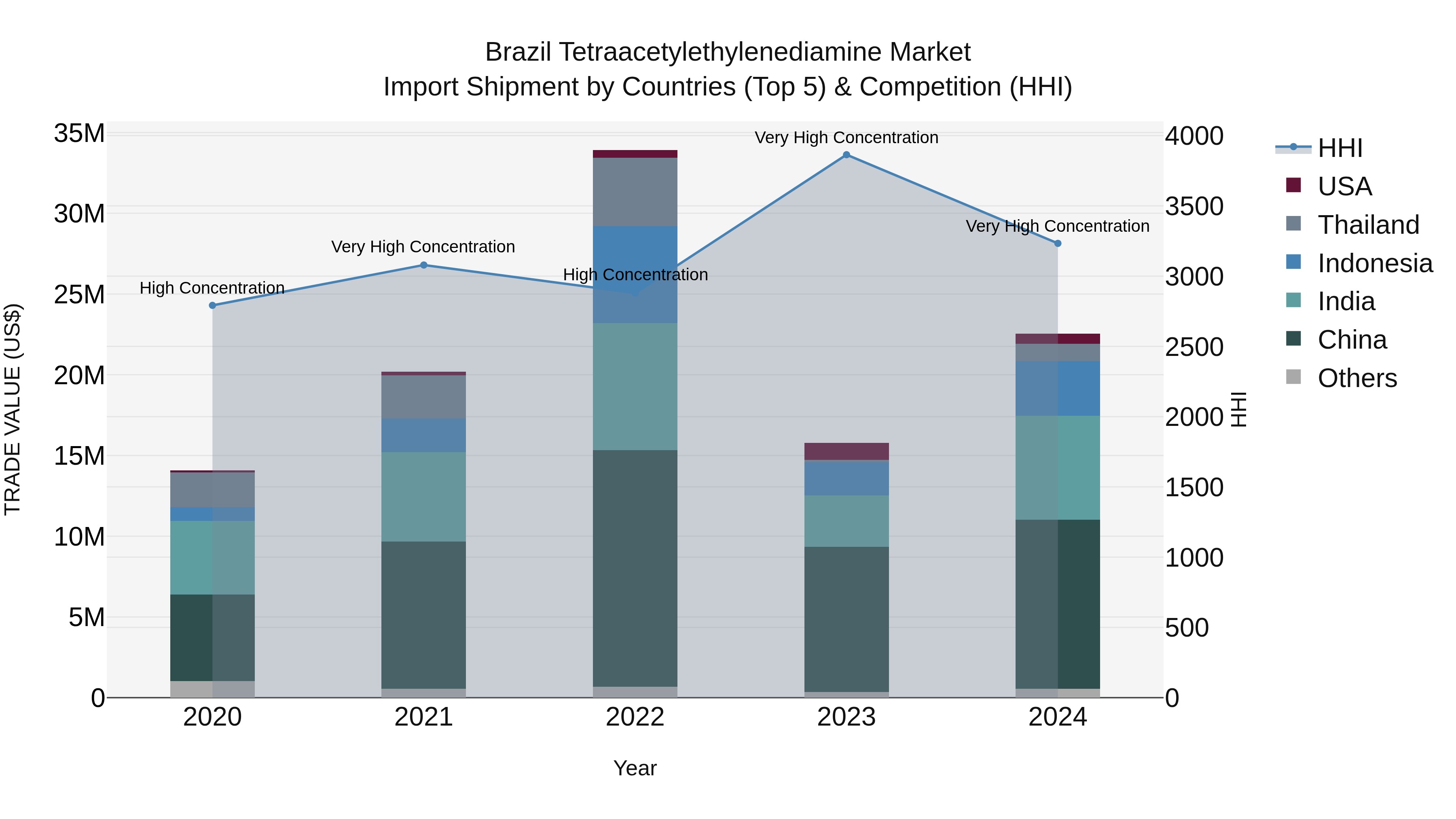 Brazil Tetraacetylethylenediamine Market Top 5 Importing Countries and Market Competition (HHI) Analysis