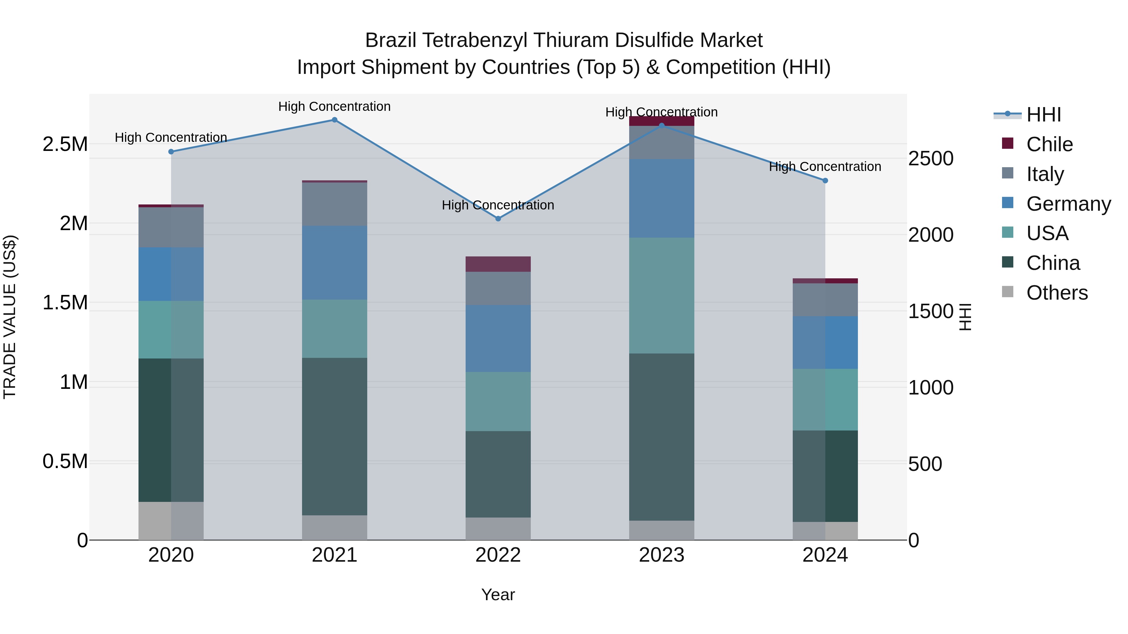 Brazil Tetrabenzyl Thiuram Disulfide Market Top 5 Importing Countries and Market Competition (HHI) Analysis