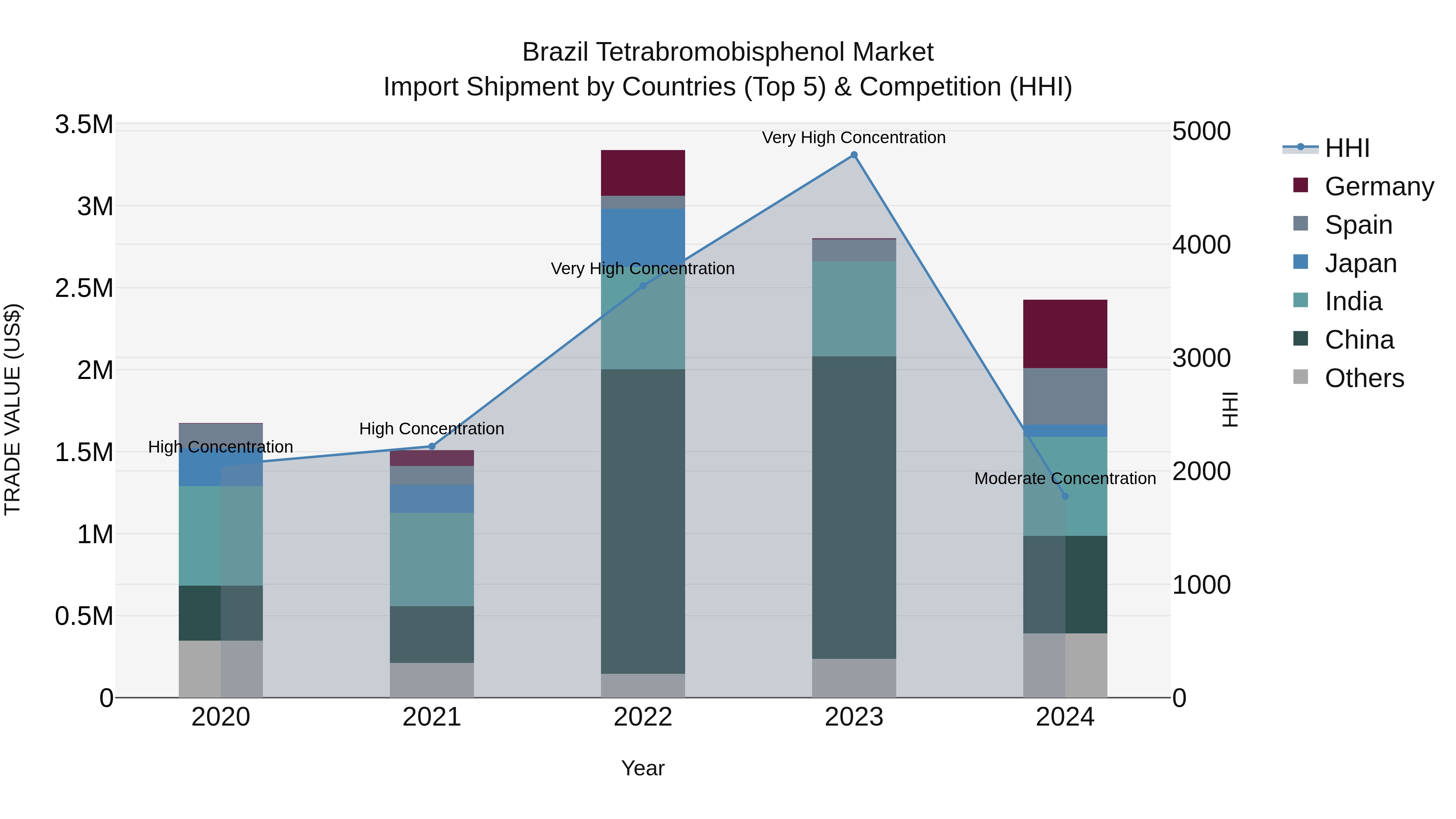 Brazil Tetrabromobisphenol Market Top 5 Importing Countries and Market Competition (HHI) Analysis