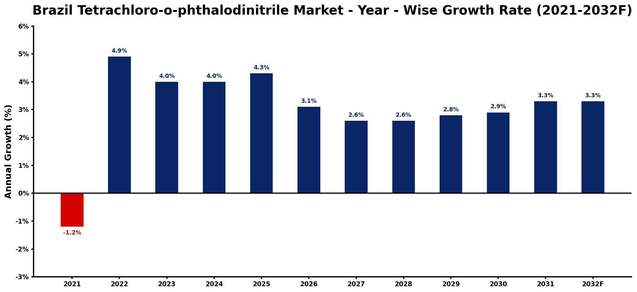 Brazil Tetrachloro-o-phthalodinitrile Market Year-wise Growth Rate and Key Drivers