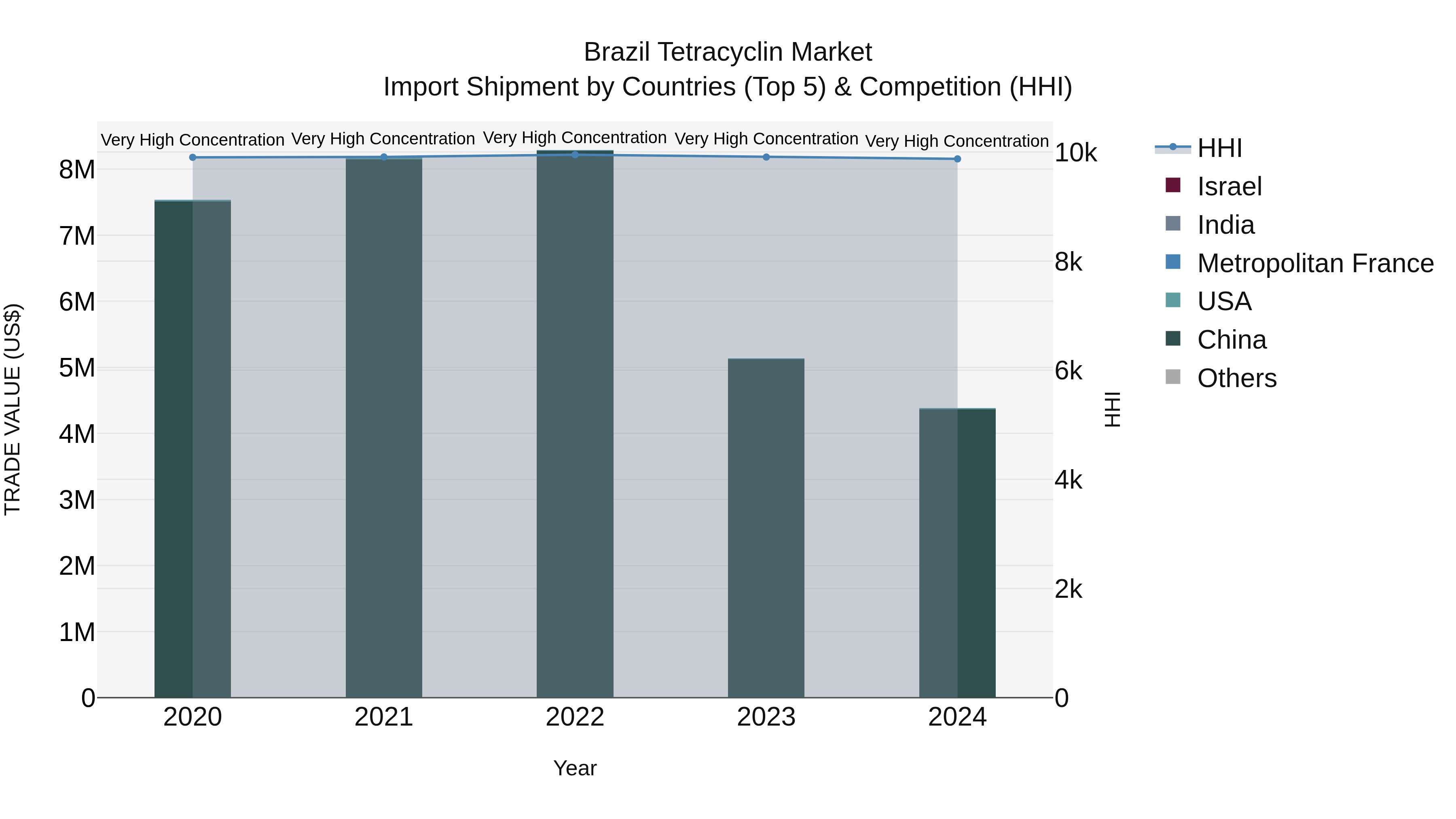 Brazil Tetracyclin Market Top 5 Importing Countries and Market Competition (HHI) Analysis