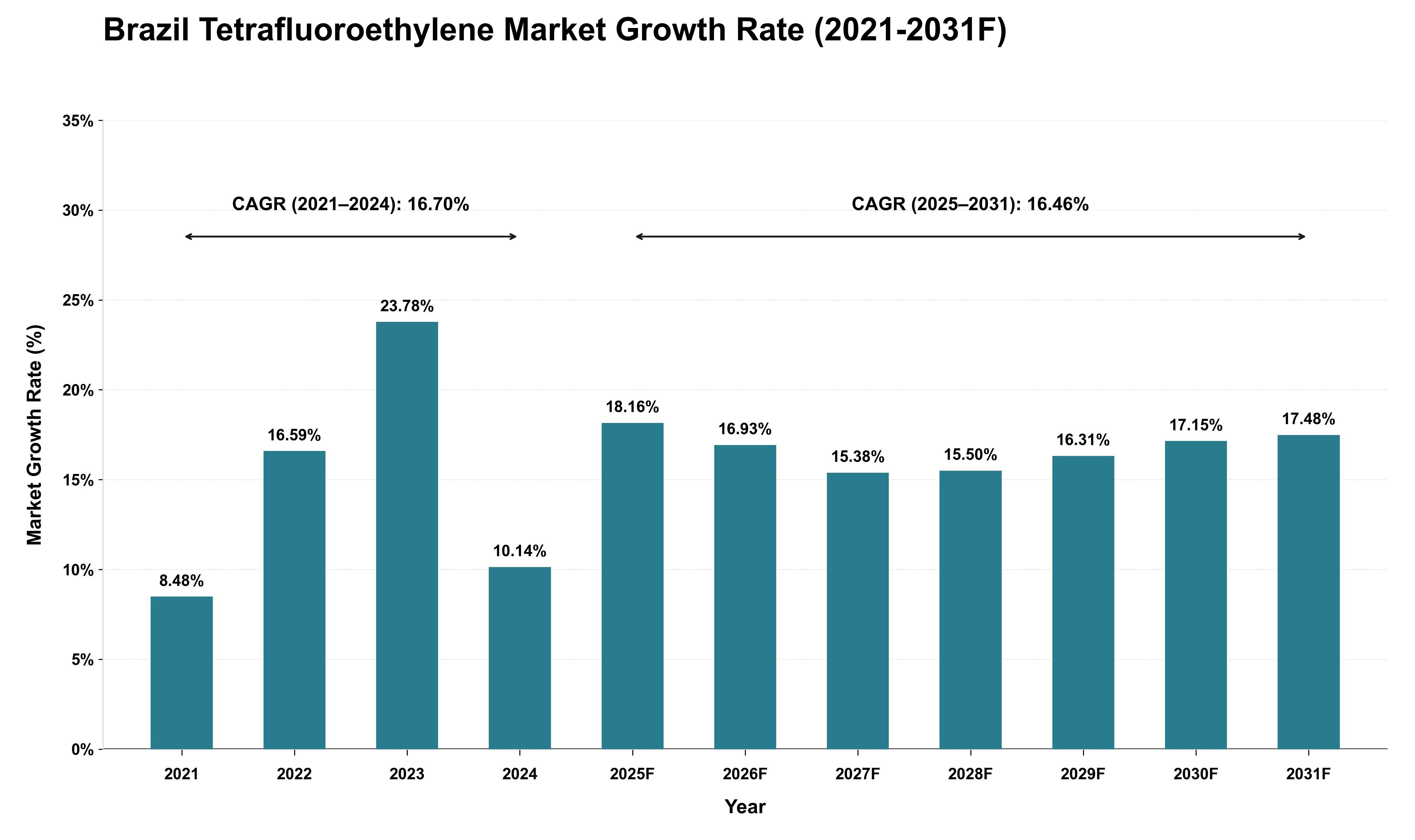 Brazil Tetrafluoroethylene Market Growth Rate Analysis (2021 - 2031)
