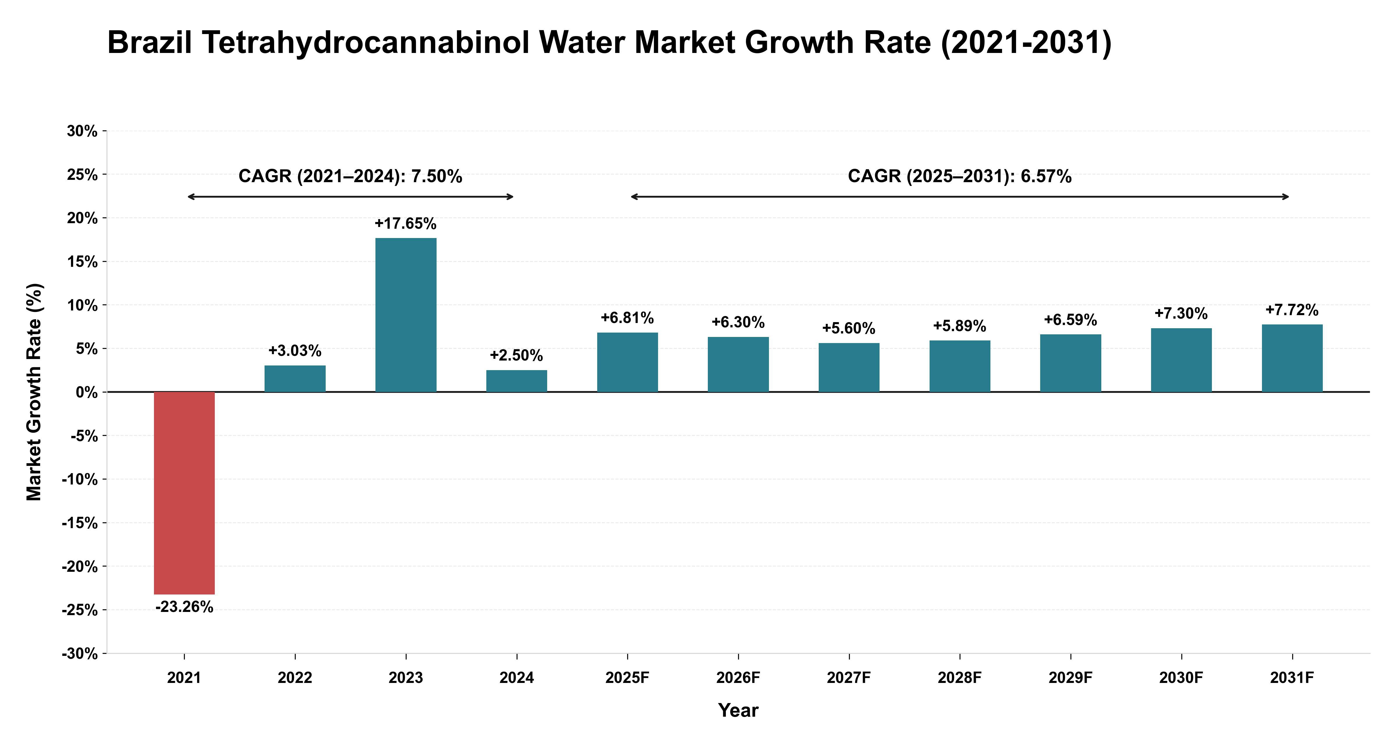 Brazil Tetrahydrocannabinol Water Market Growth Rate Analysis (2021-2031)