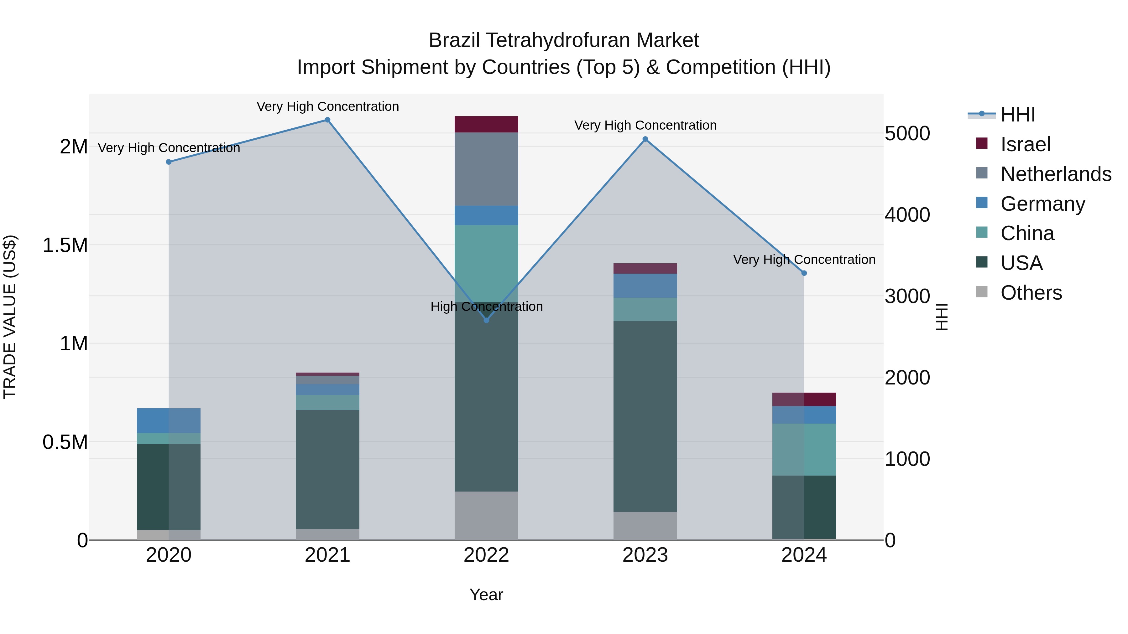 Brazil Tetrahydrofuran Market Top 5 Importing Countries and Market Competition (HHI) Analysis
