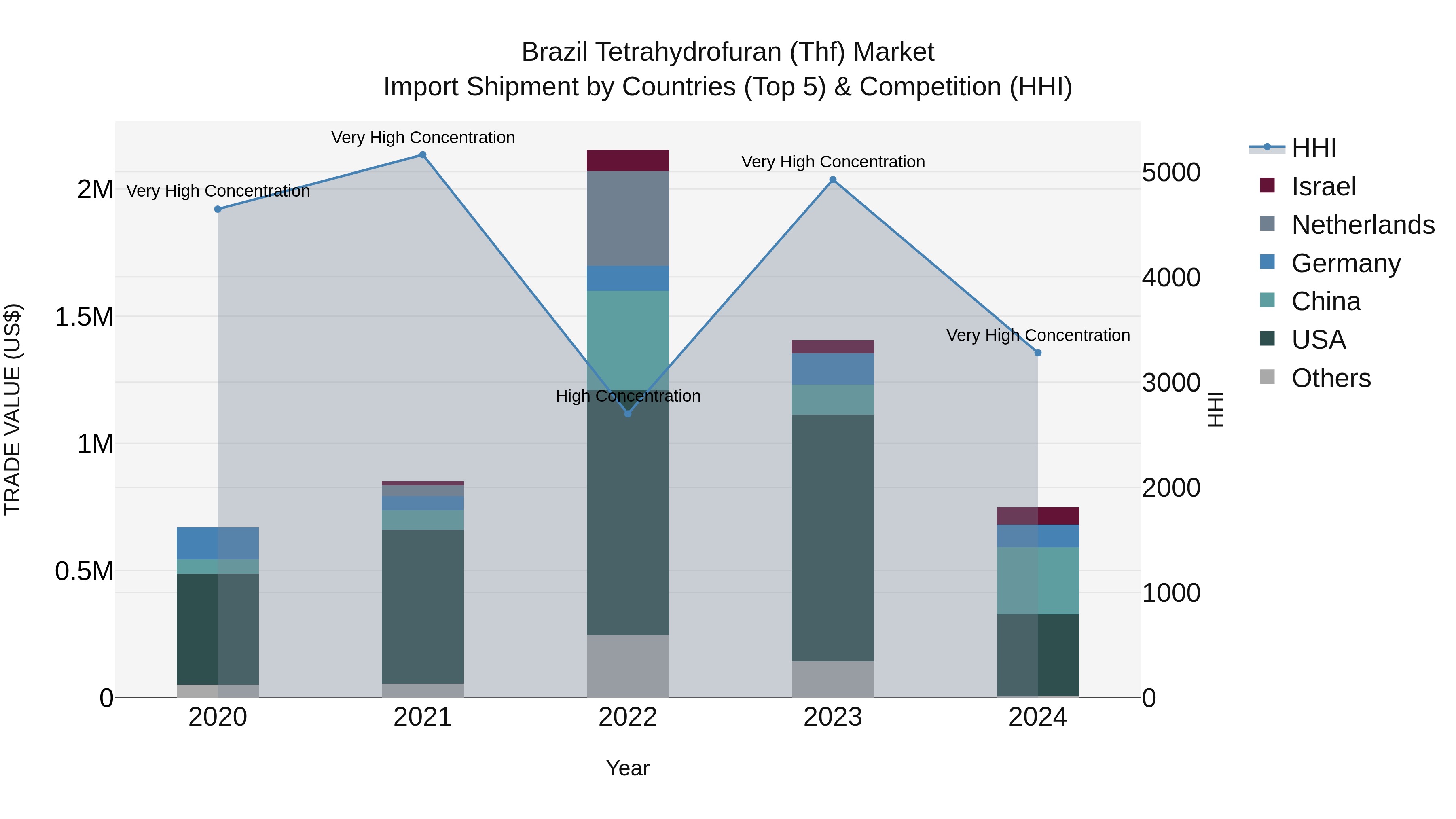 Brazil Tetrahydrofuran (Thf) Market Top 5 Importing Countries and Market Competition (HHI) Analysis