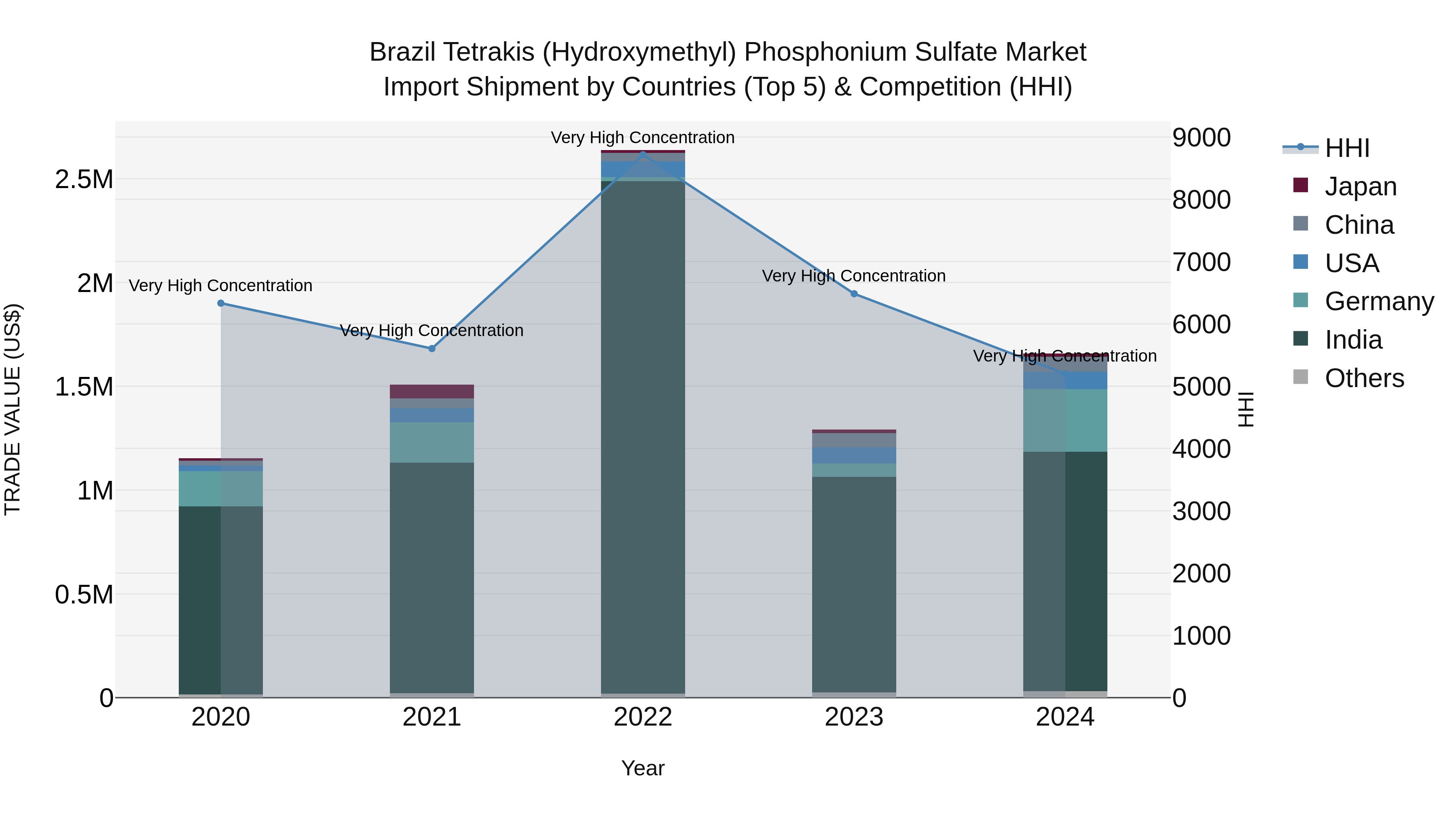 Brazil Tetrakis (Hydroxymethyl) Phosphonium Sulfate Market Top 5 Importing Countries and Market Competition (HHI) Analysis