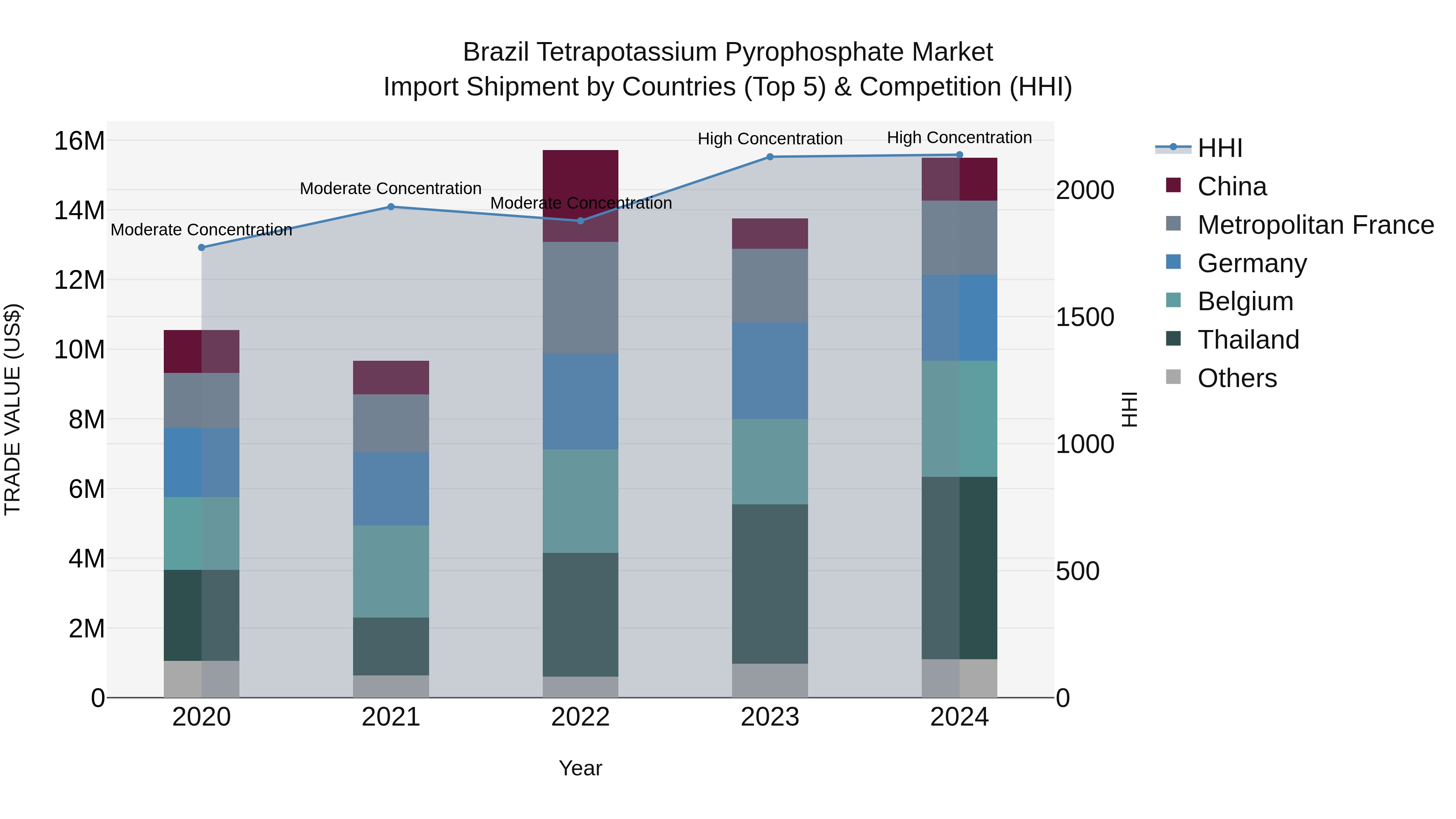 Brazil Tetrapotassium Pyrophosphate Market Top 5 Importing Countries and Market Competition (HHI) Analysis