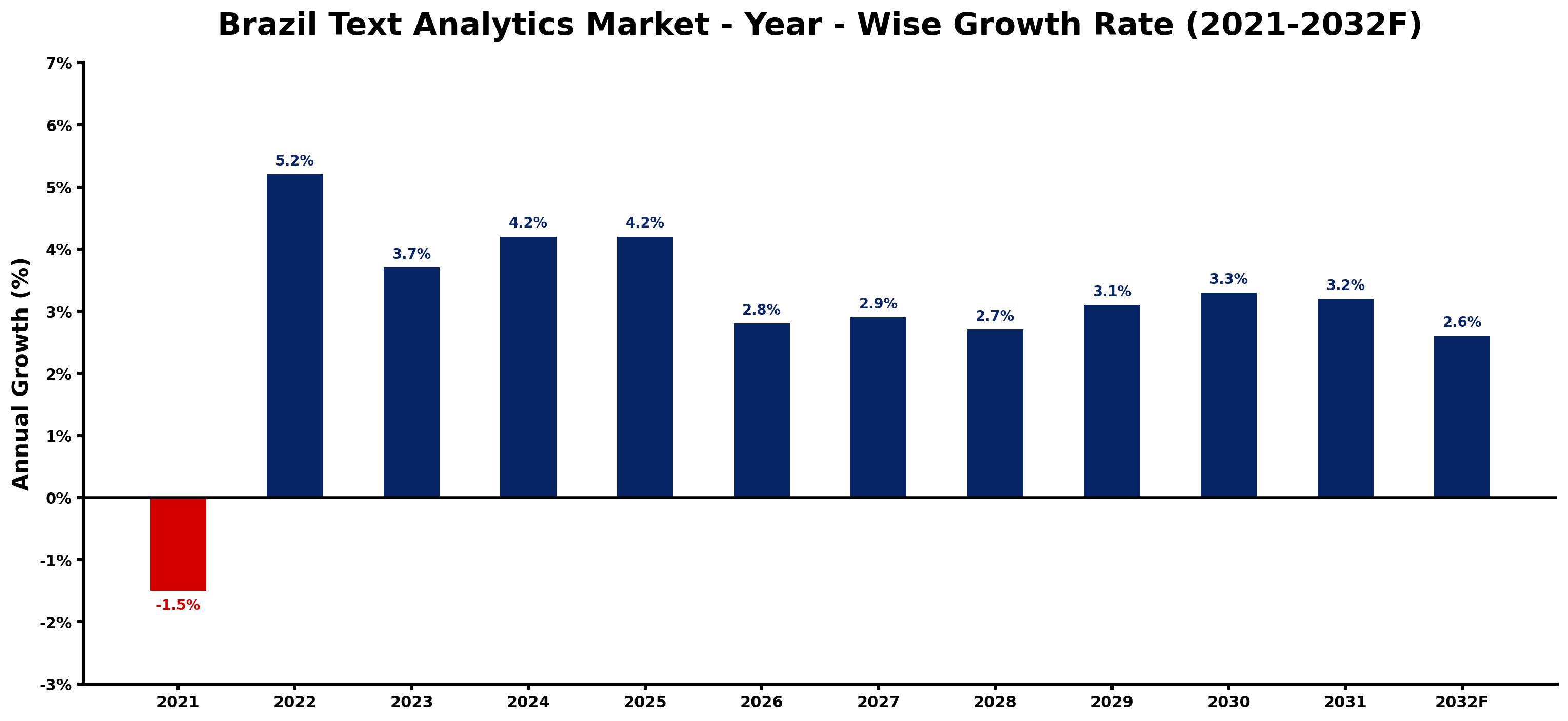 Brazil Text Analytics Market Year-wise Growth Rate and Key Drivers