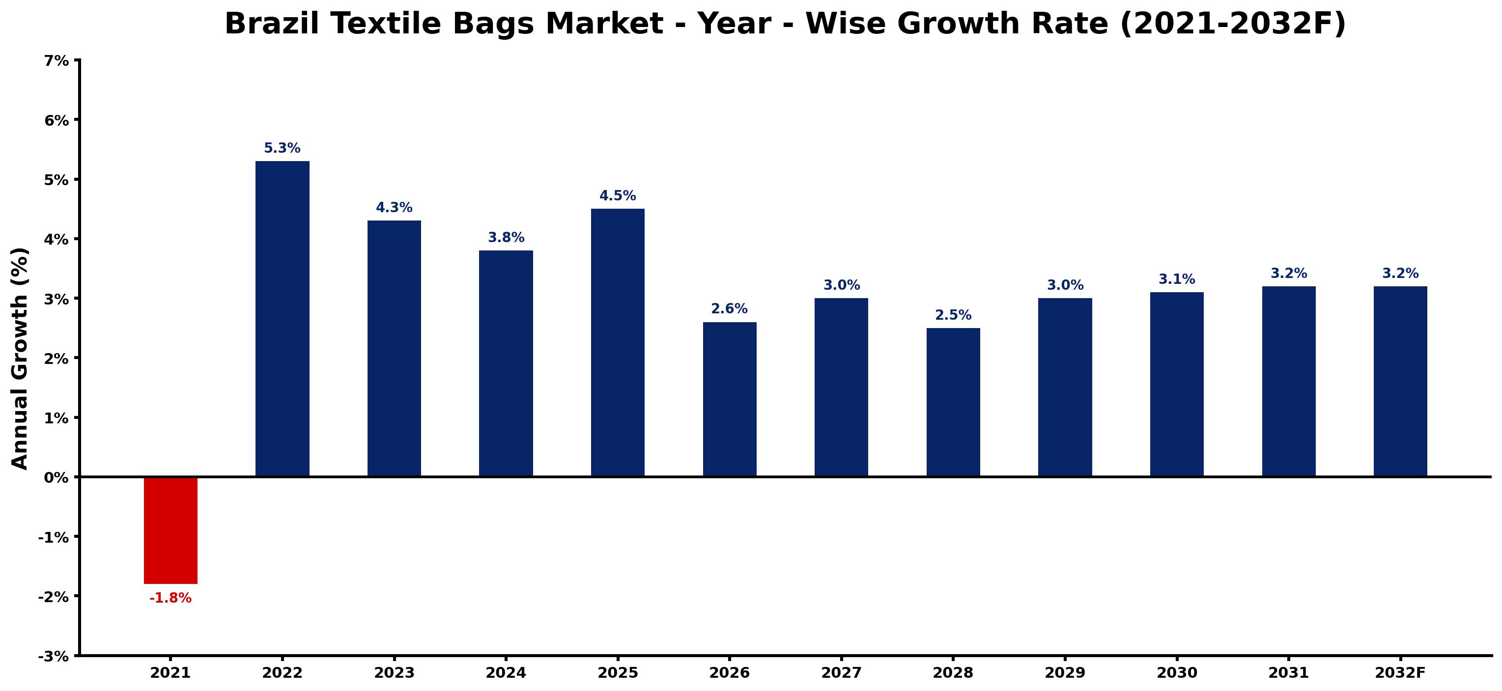 Brazil Textile Bags Market Year-wise Growth Rate and Key Drivers