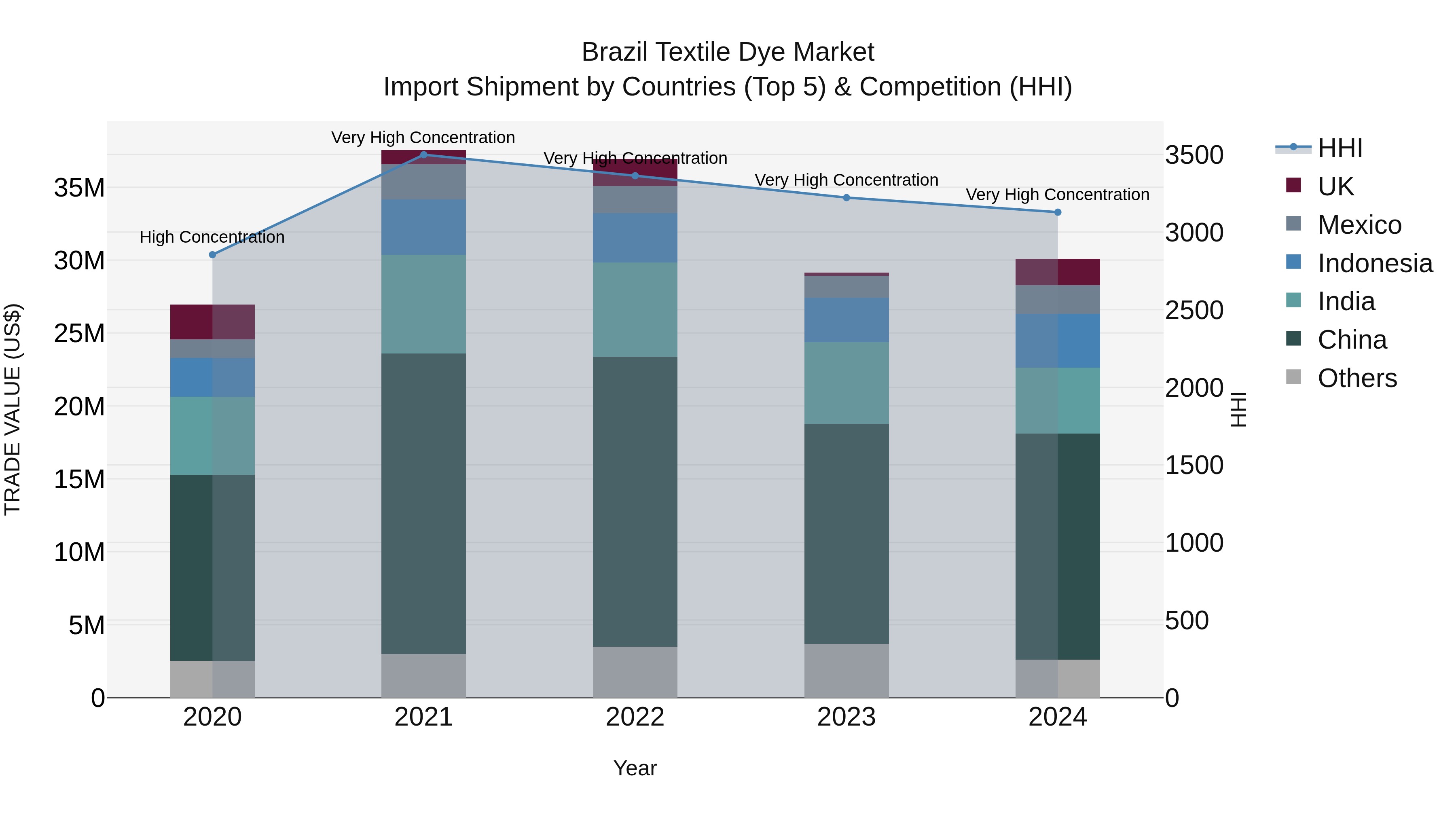 Brazil Textile Dye Market Top 5 Importing Countries and Market Competition (HHI) Analysis