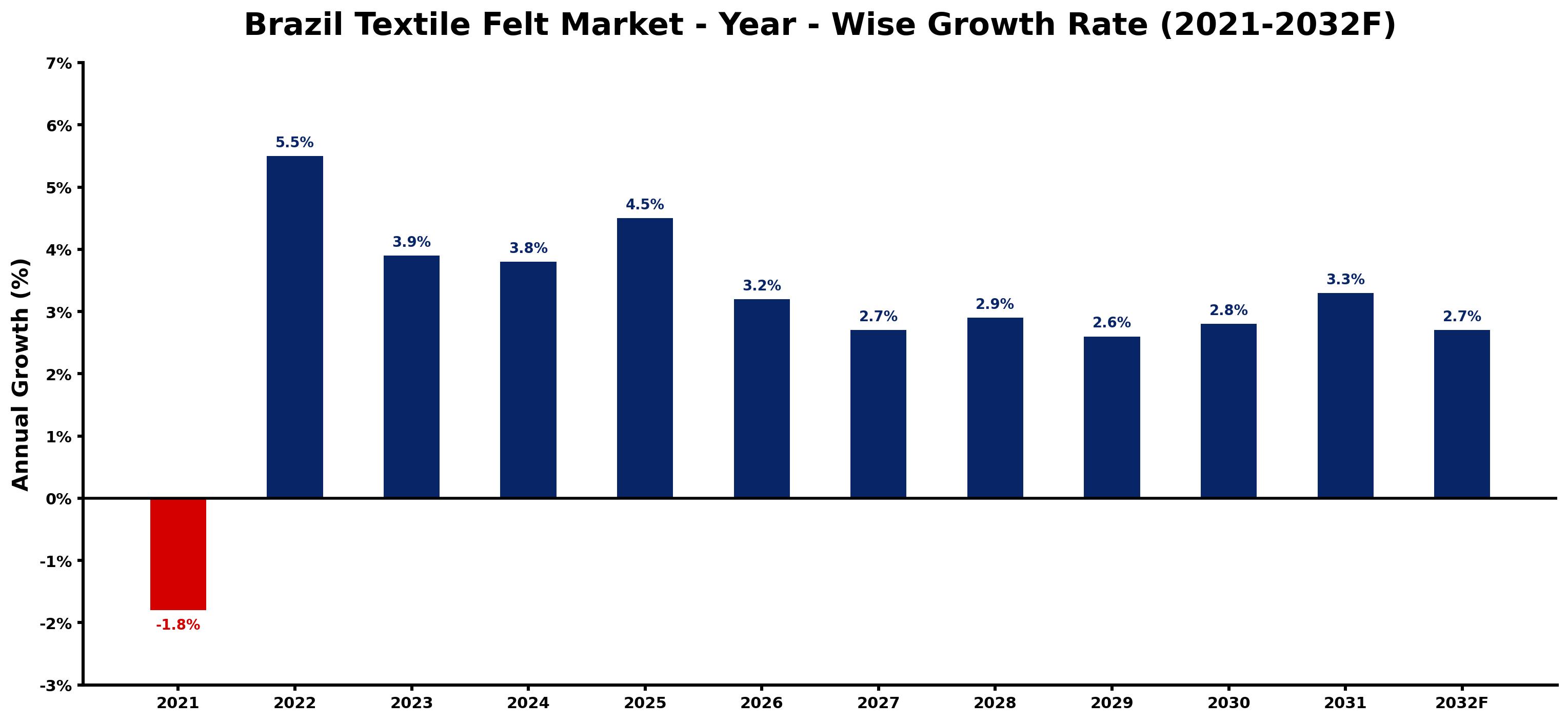 Brazil Textile Felt Market Year-wise Growth Rate and Key Drivers