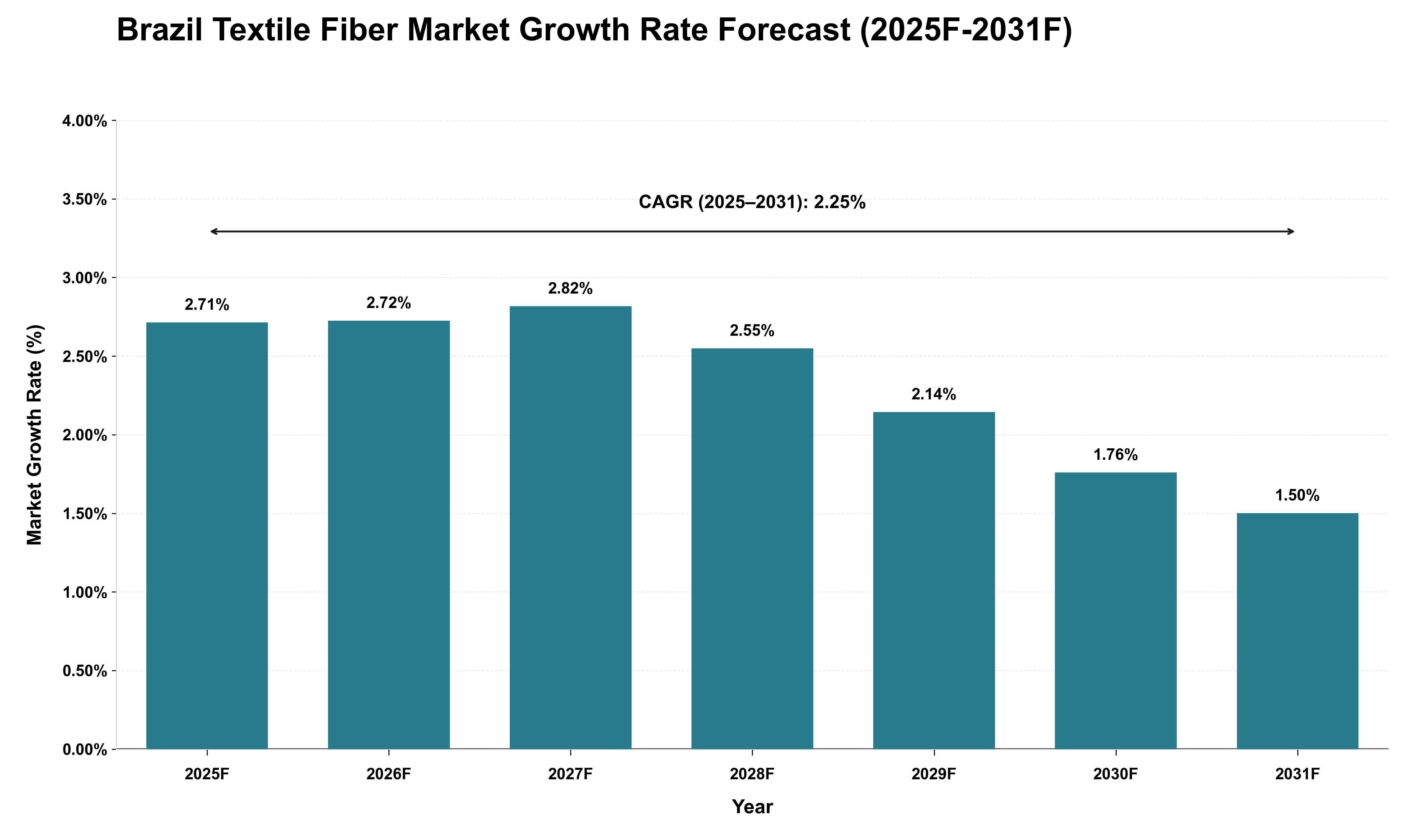 Brazil Textile Fiber Market Growth Rate Analysis (2025 - 2031)