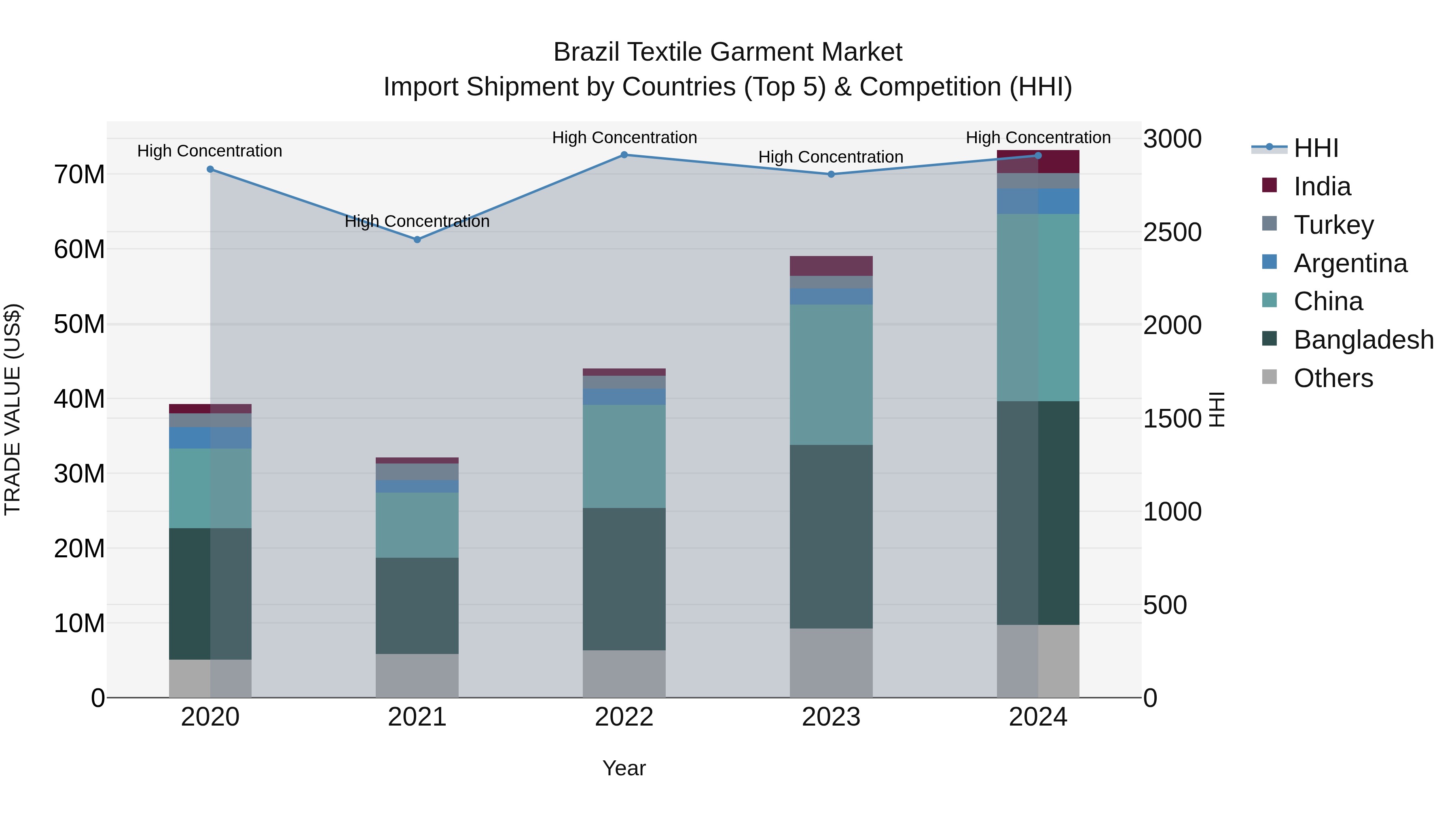 Brazil Textile Garment Market Top 5 Importing Countries and Market Competition (HHI) Analysis