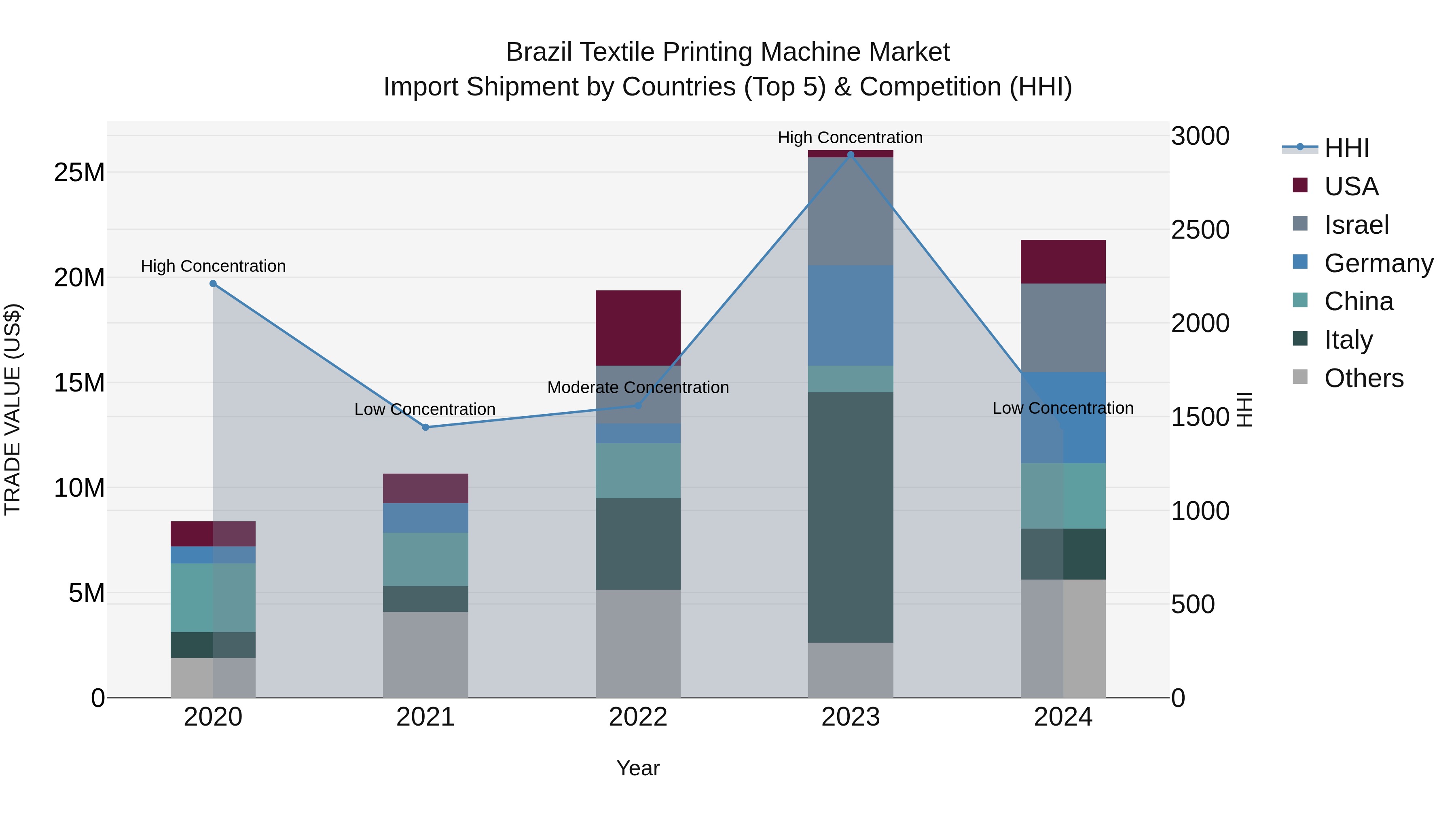 Brazil Textile Printing Machine Market Top 5 Importing Countries and Market Competition (HHI) Analysis
