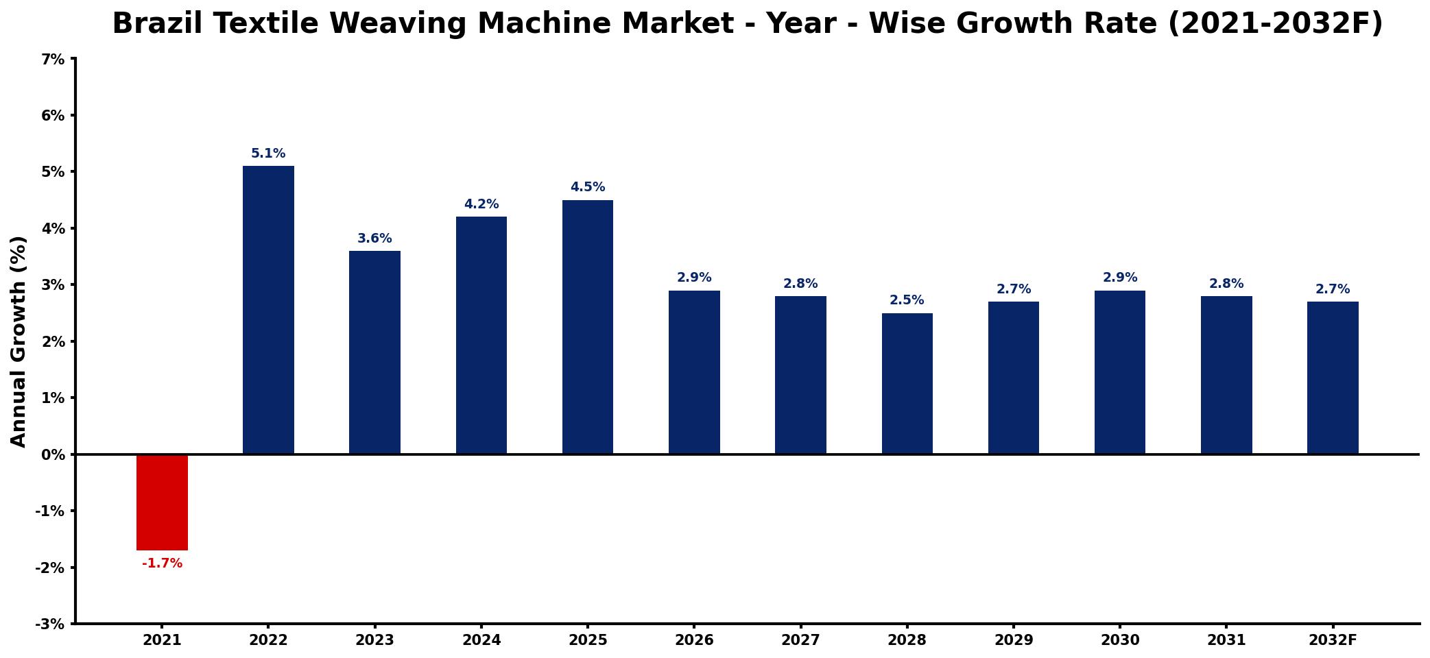 Brazil Textile Weaving Machine Market Year-wise Growth Rate and Key Drivers