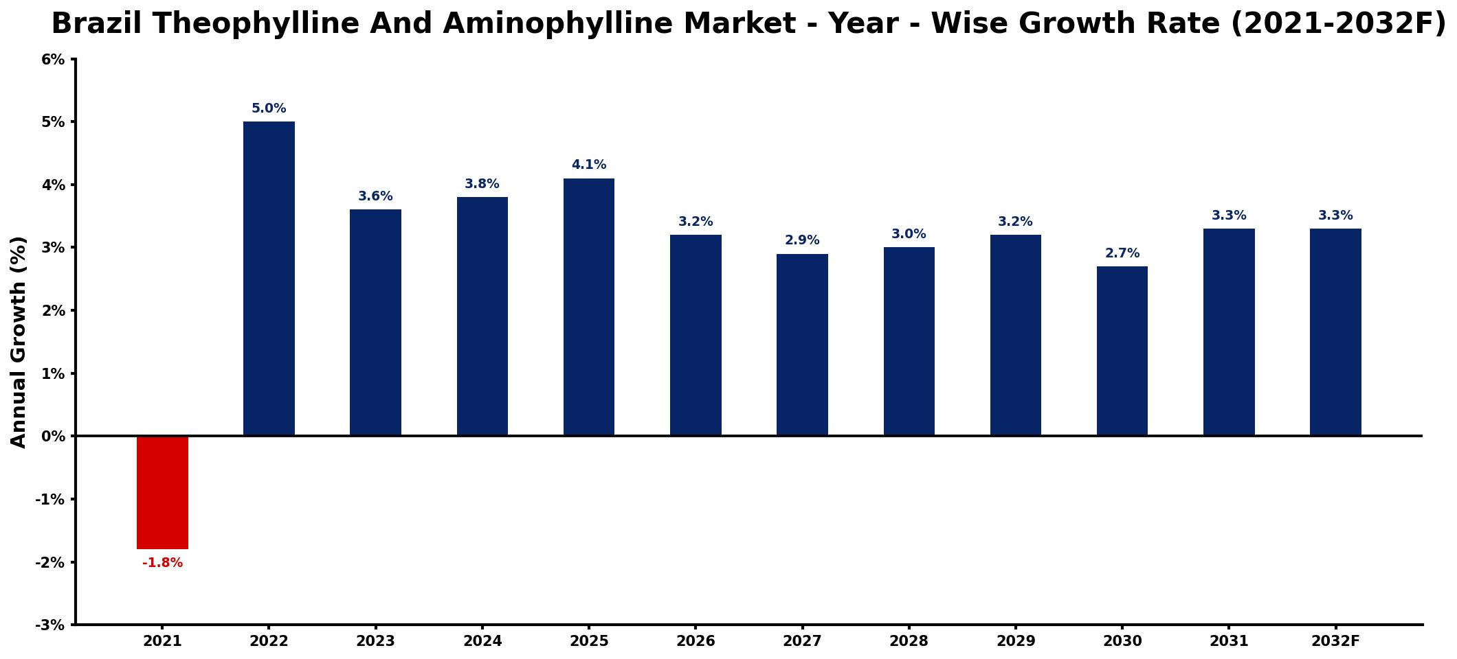 Brazil Theophylline And Aminophylline Market Year-wise Growth Rate and Key Drivers